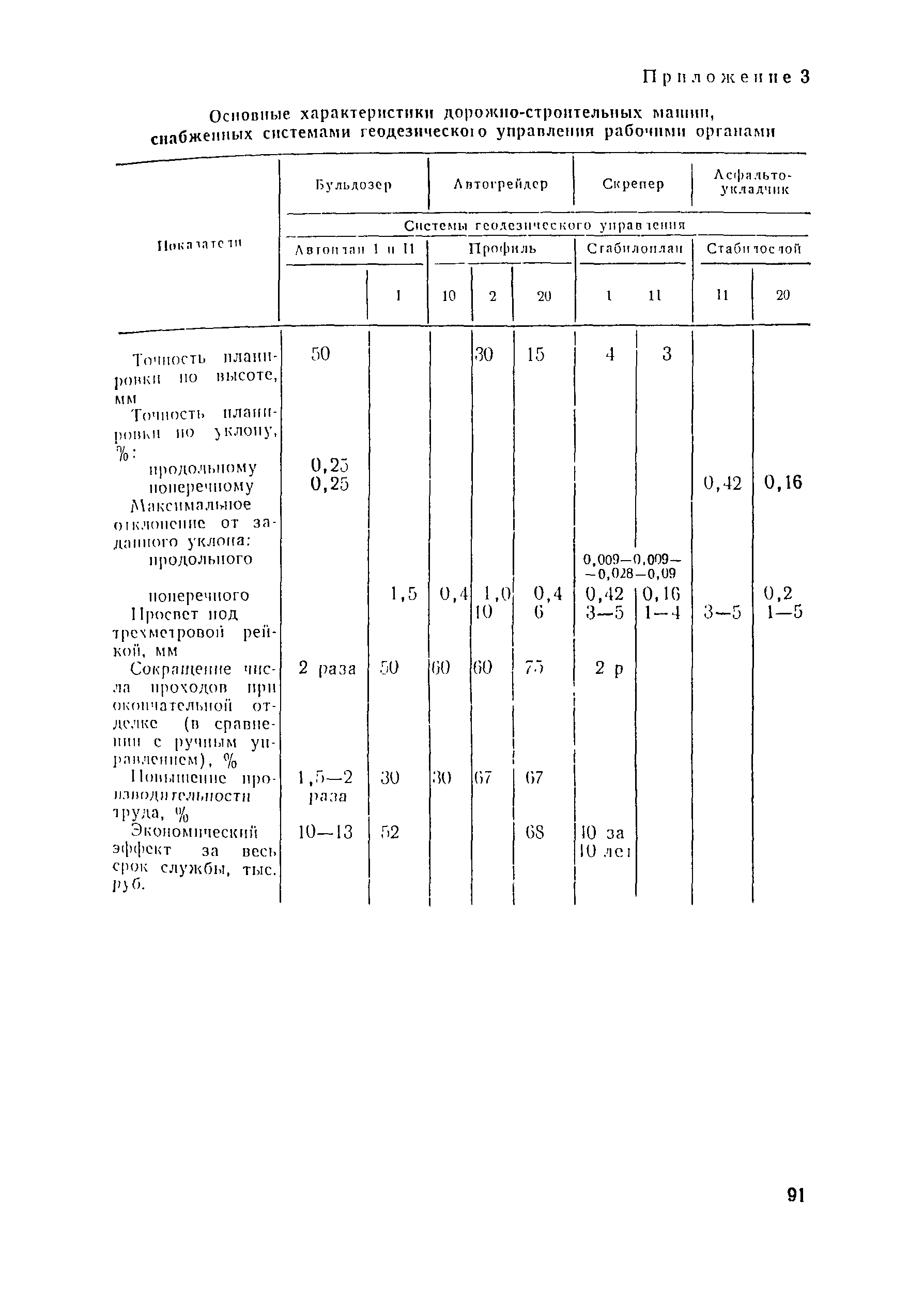 ВСН 5-81