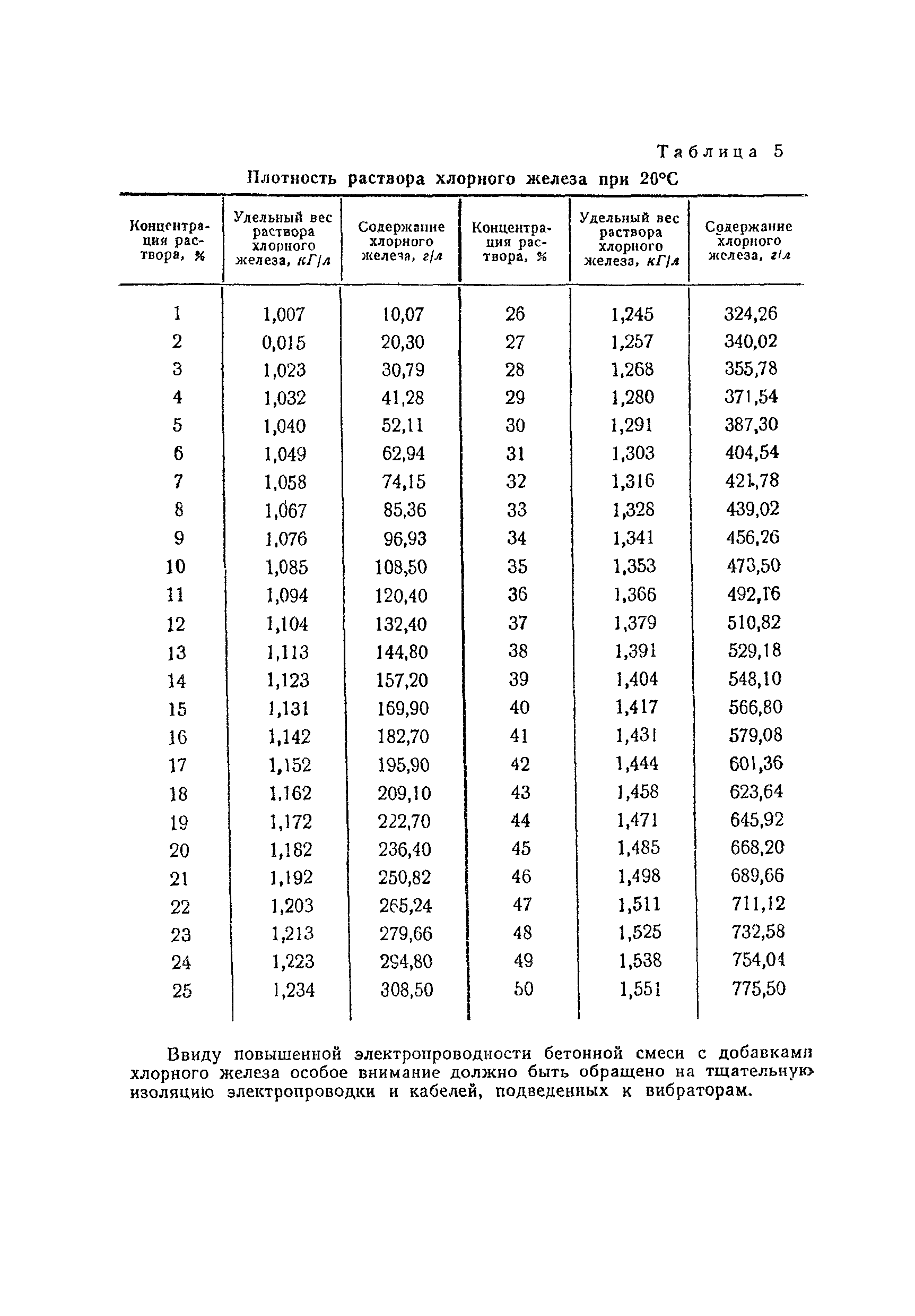 ВСН 85-68