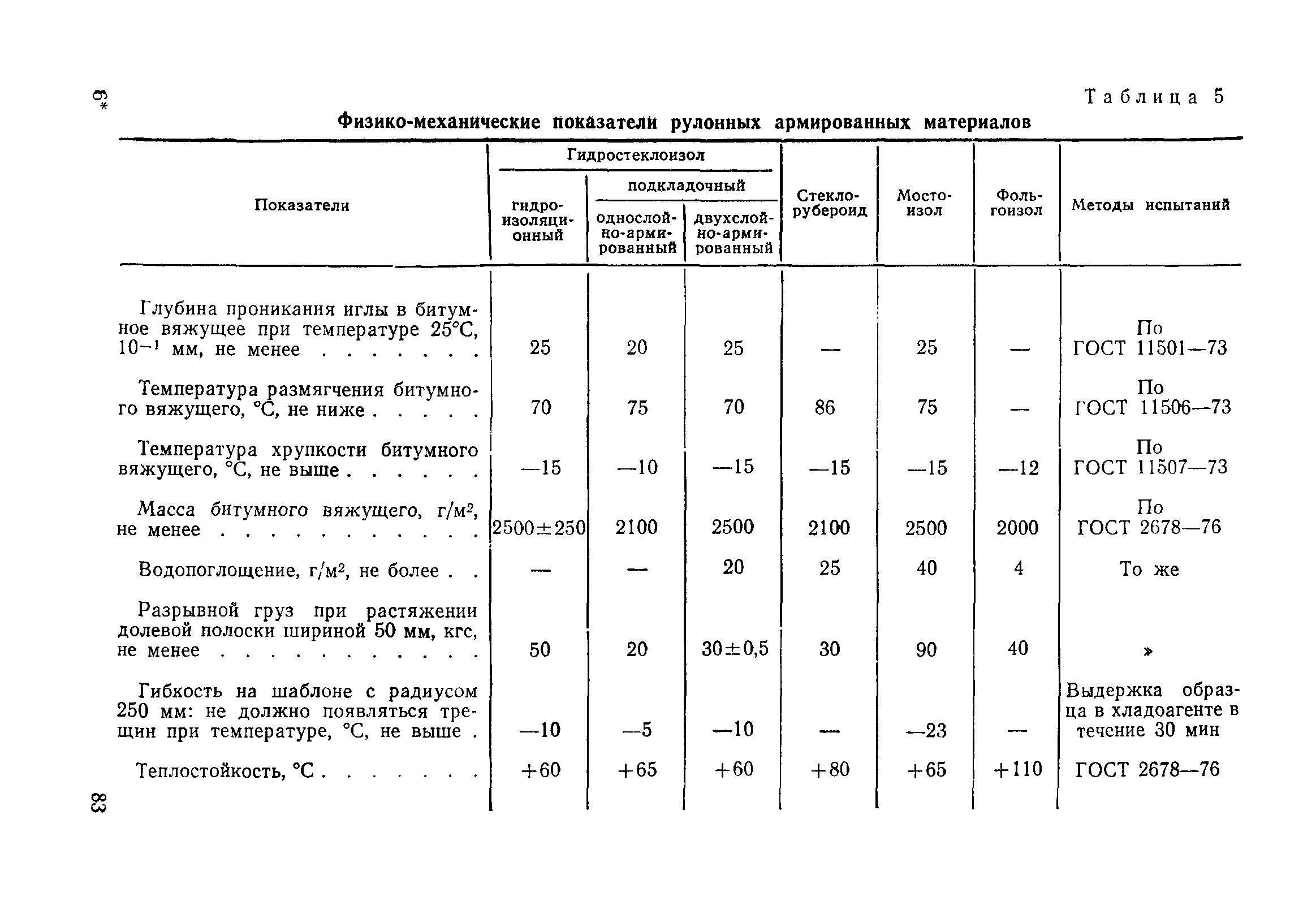 ВСН 32-81