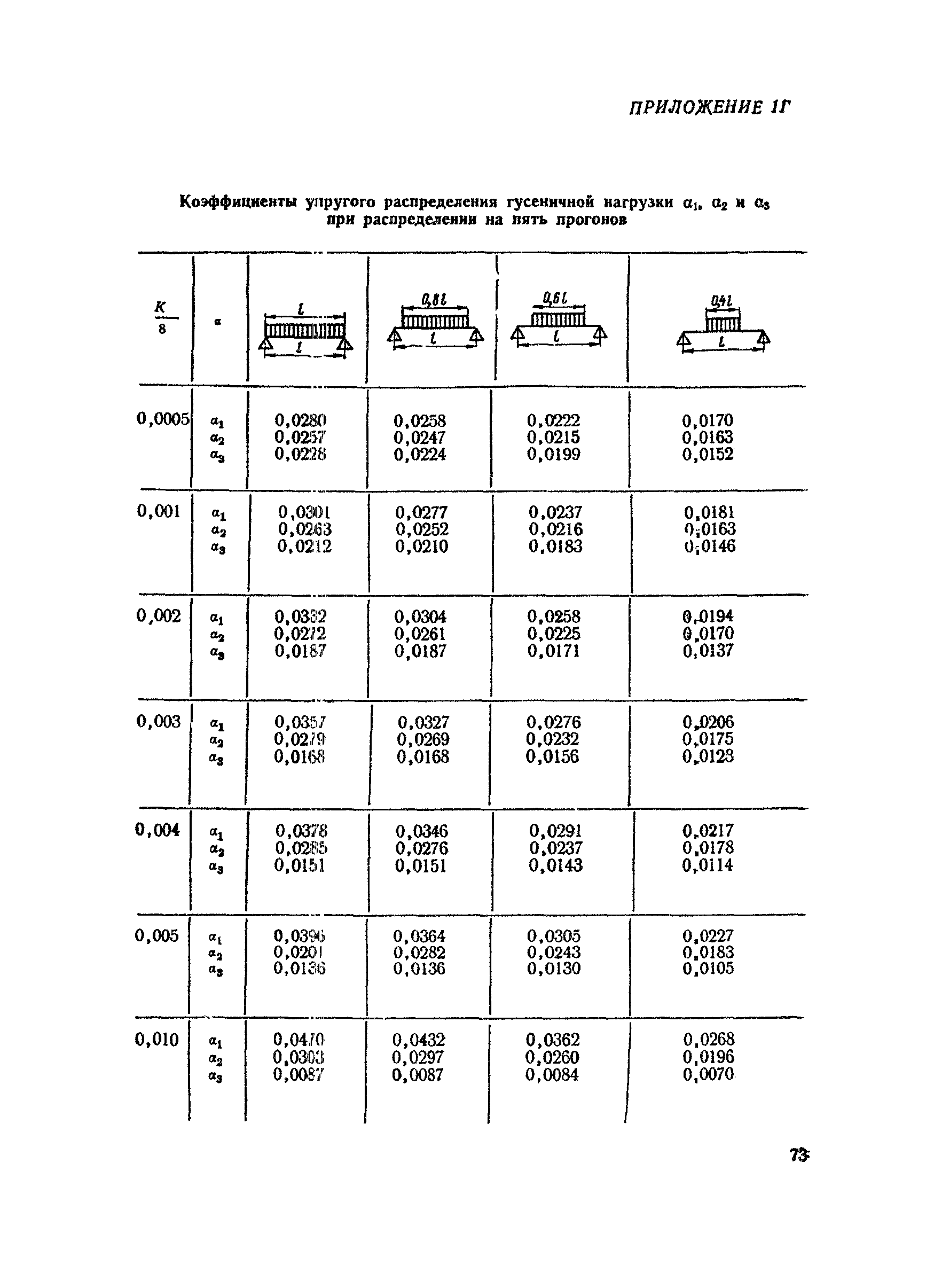 ВСН 12-73