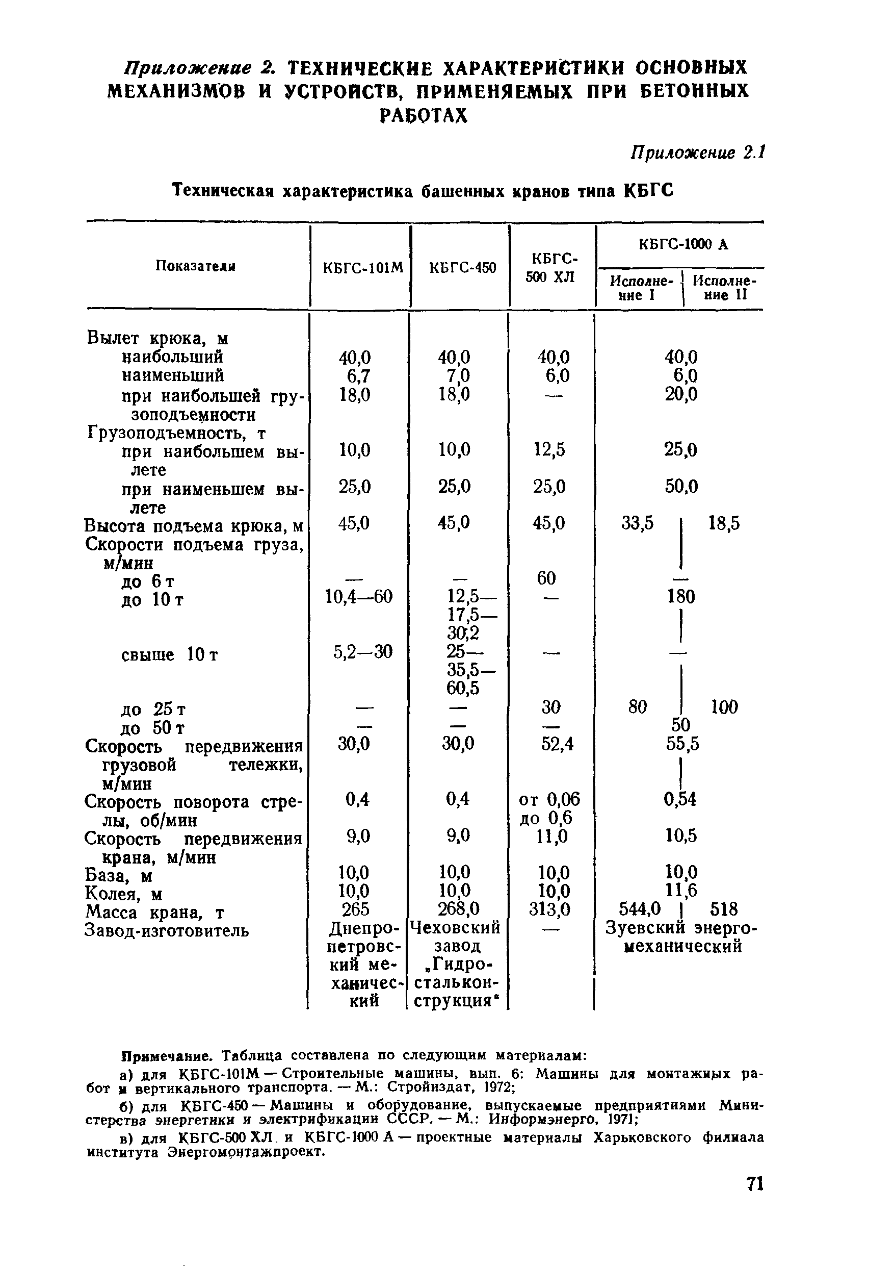 ВСН 31-83