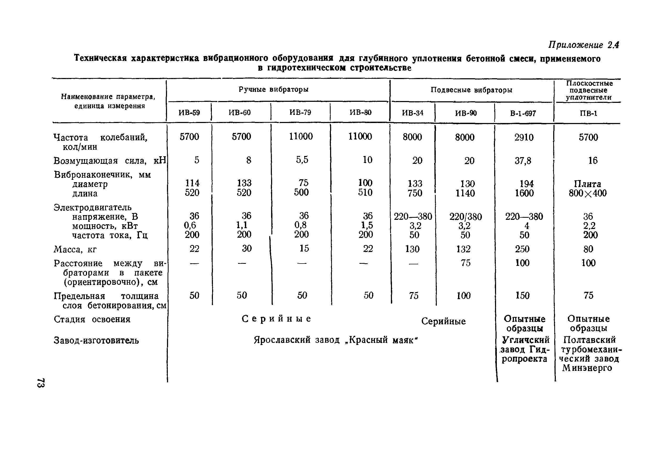 ВСН 31-83