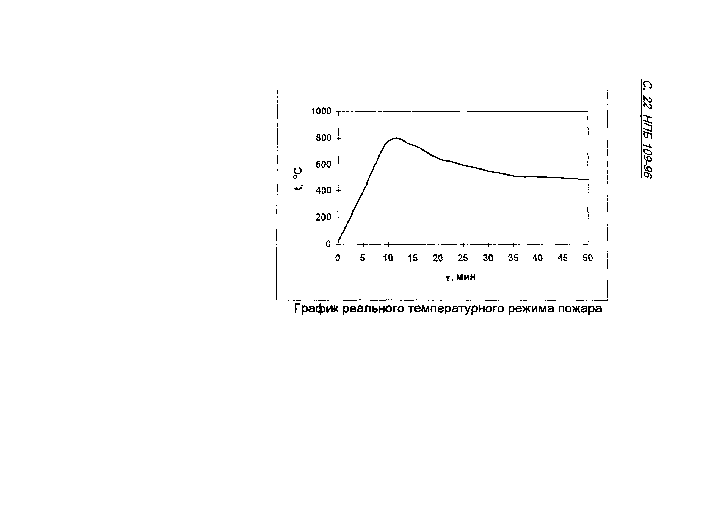 НПБ 109-96