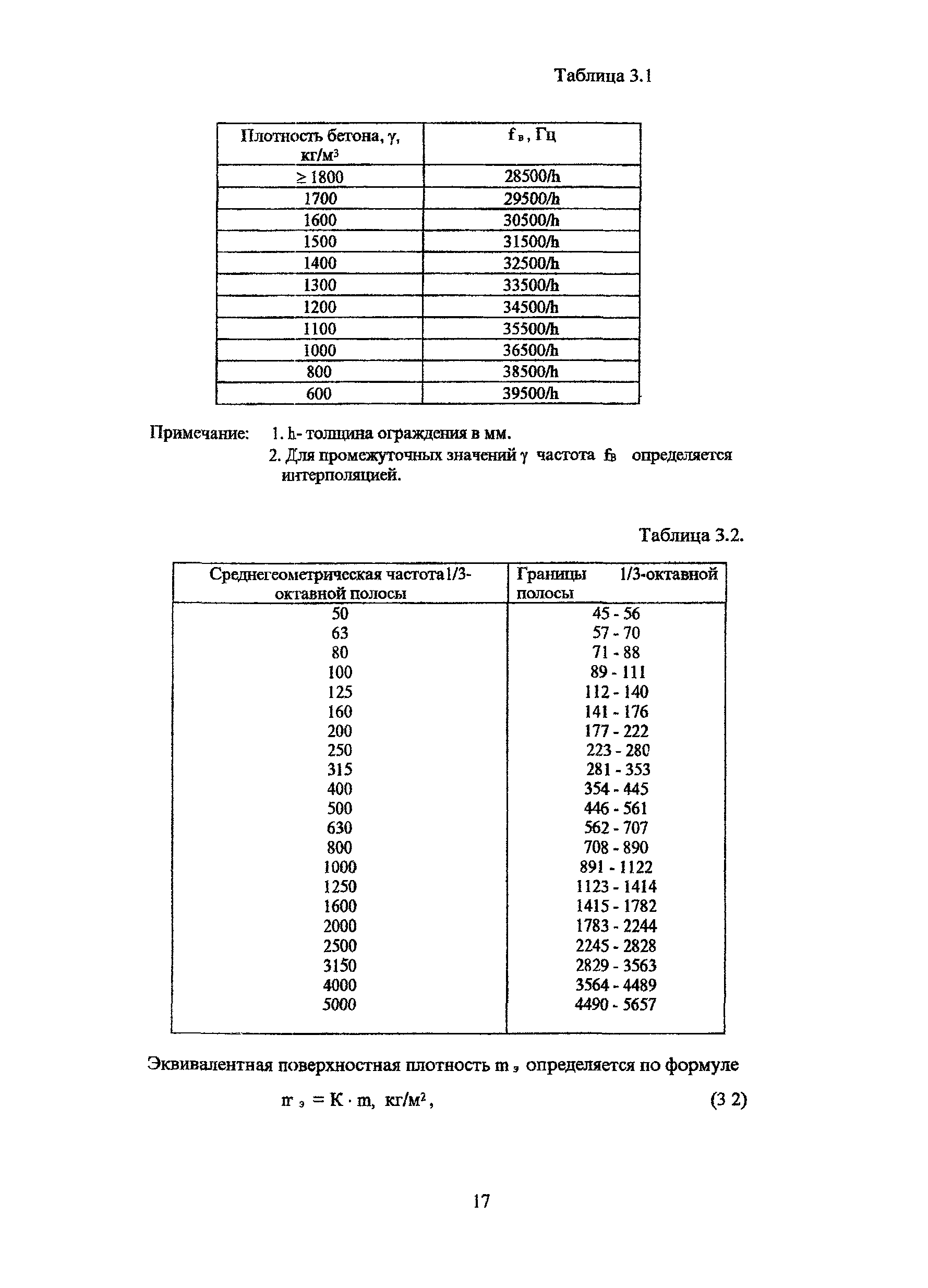 Пособие к МГСН 2.04-97