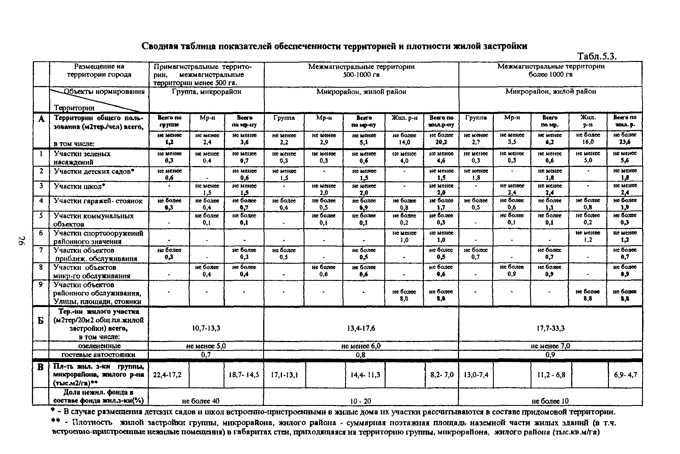 ТСН 30-304-2000