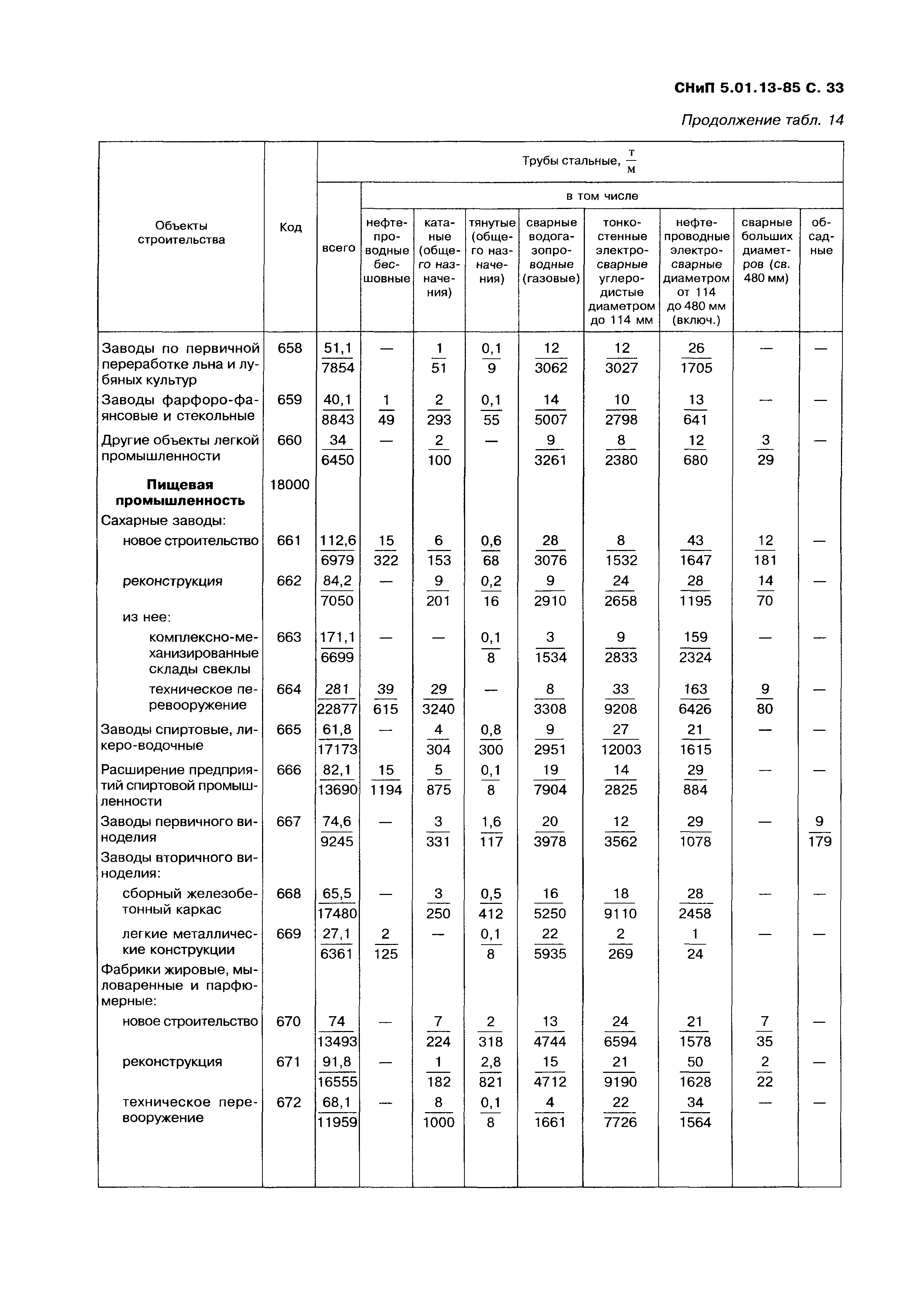 СНиП 5.01.13-85