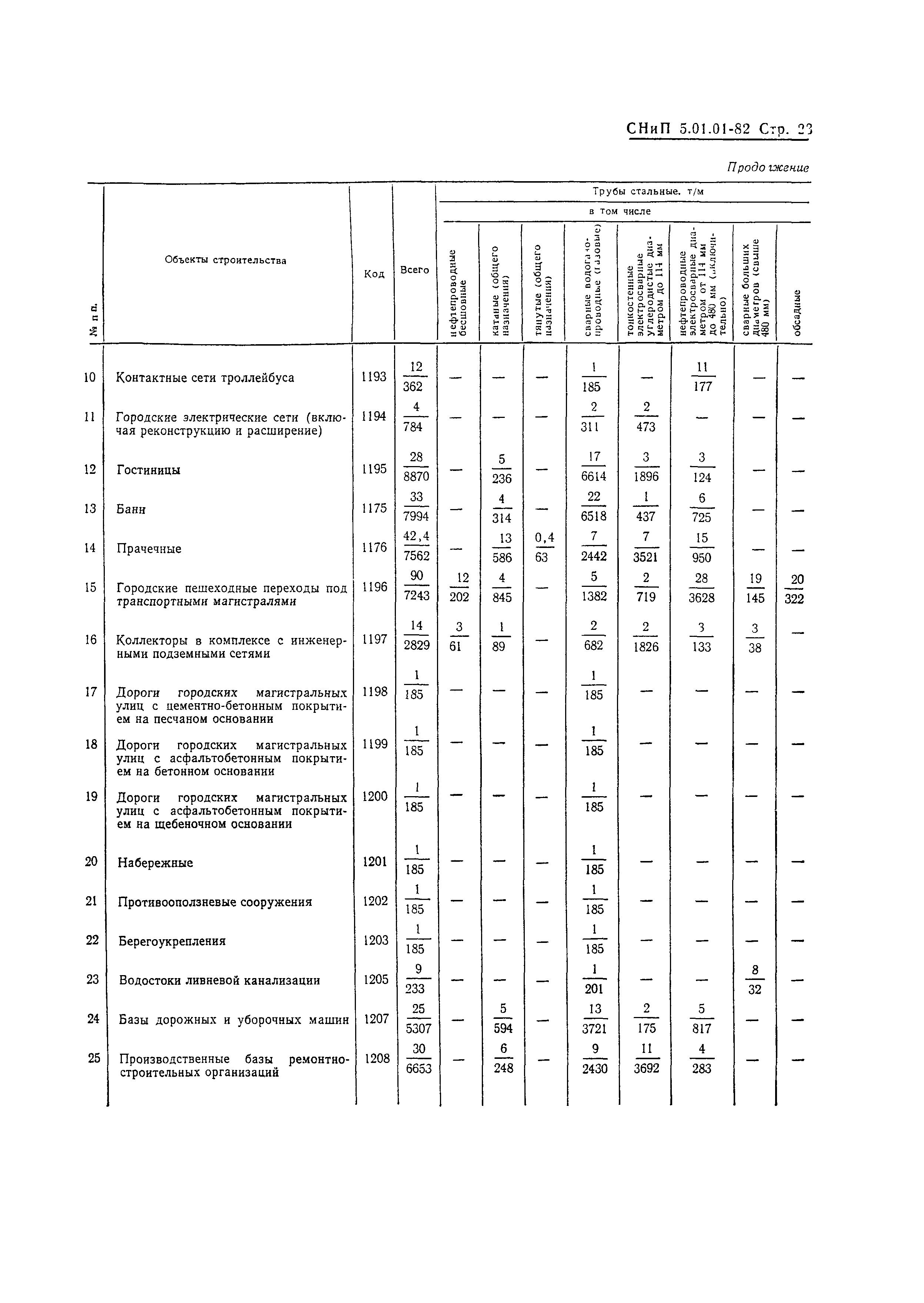 СНиП 5.01.01-82