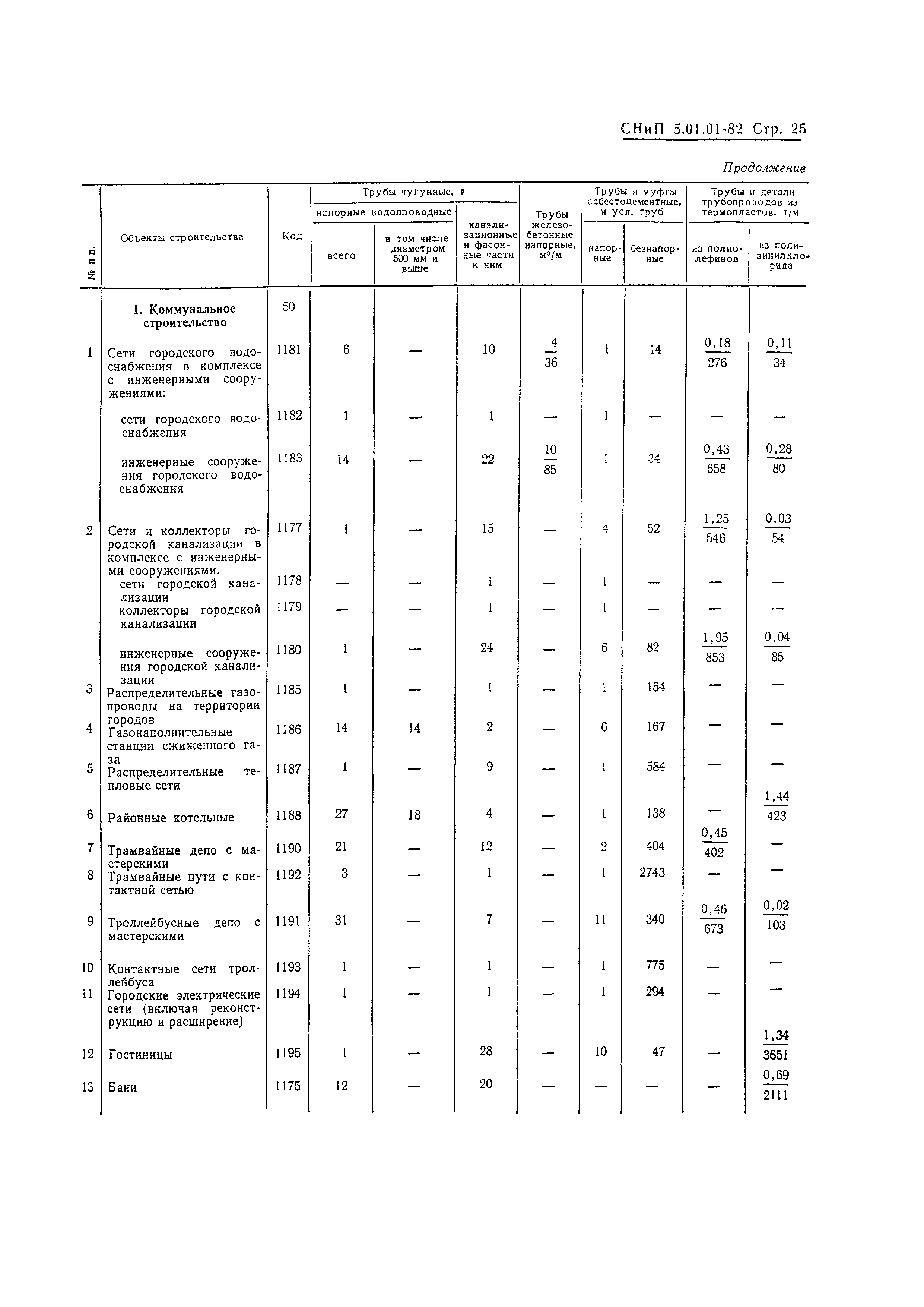 СНиП 5.01.01-82