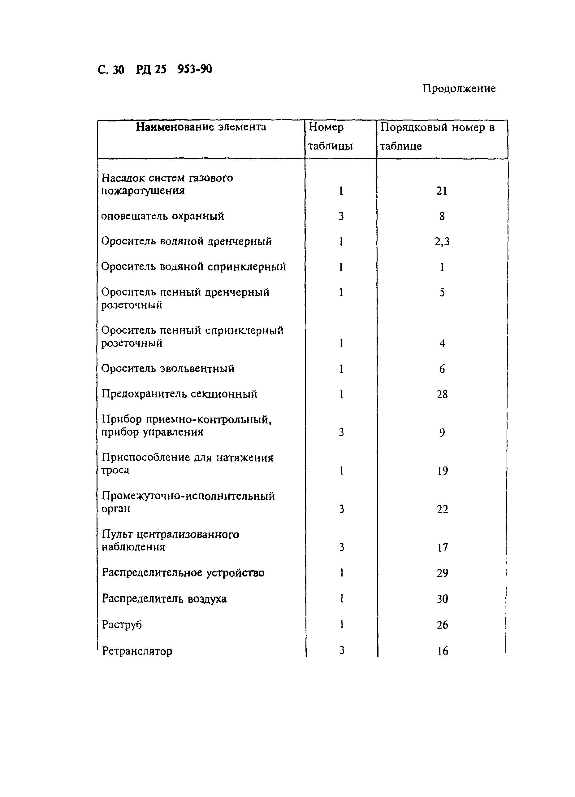 РД 25.953-90