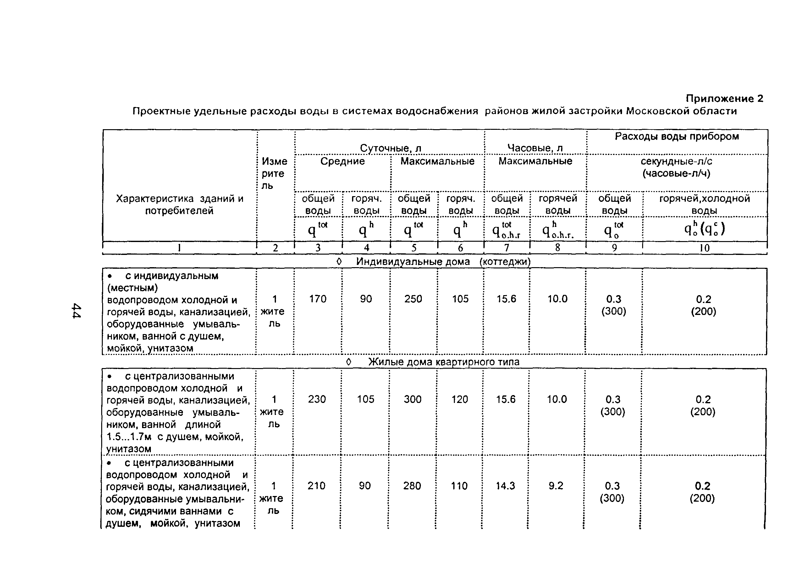 ТСН 40-301-97