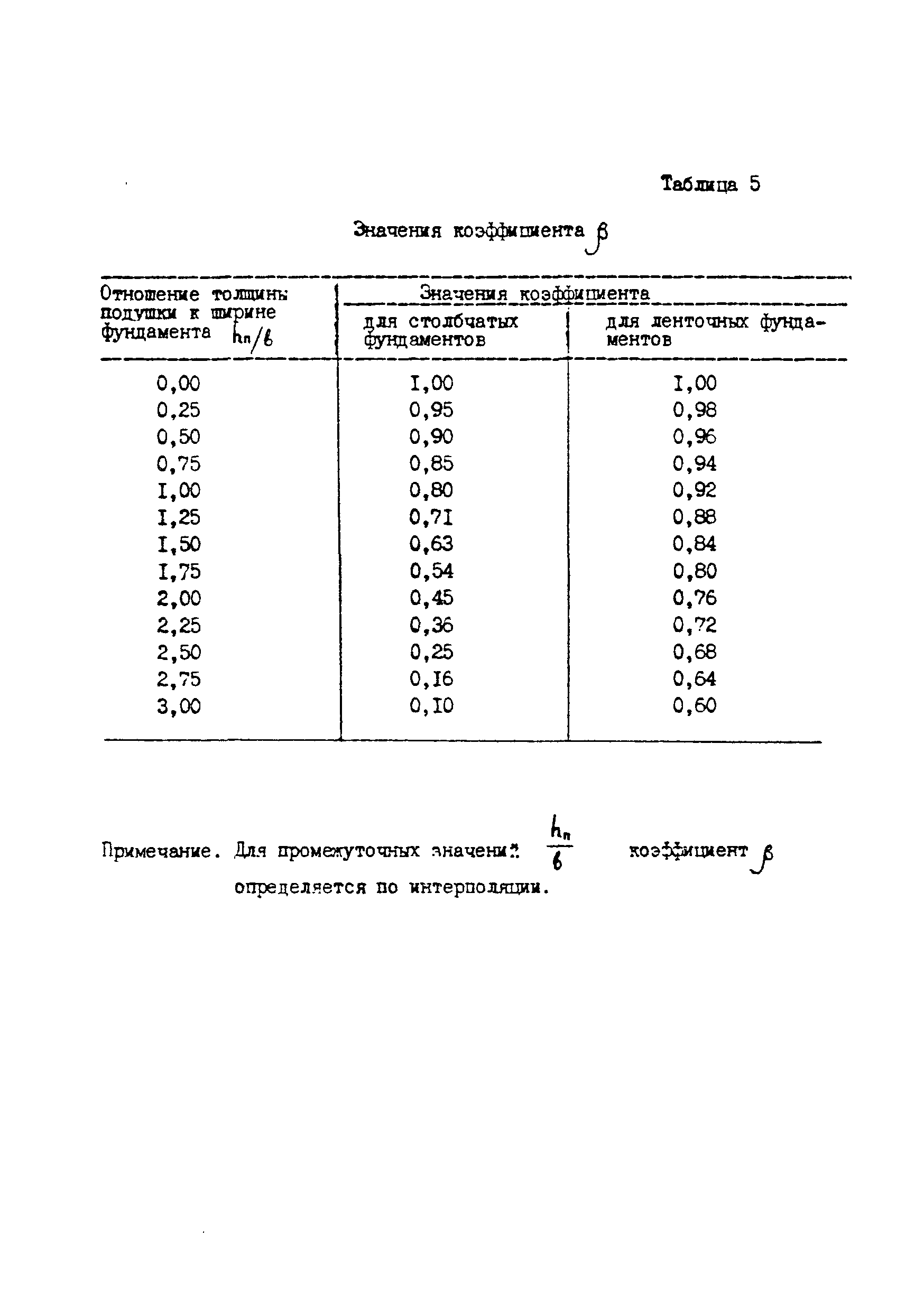 ВСН 29-85