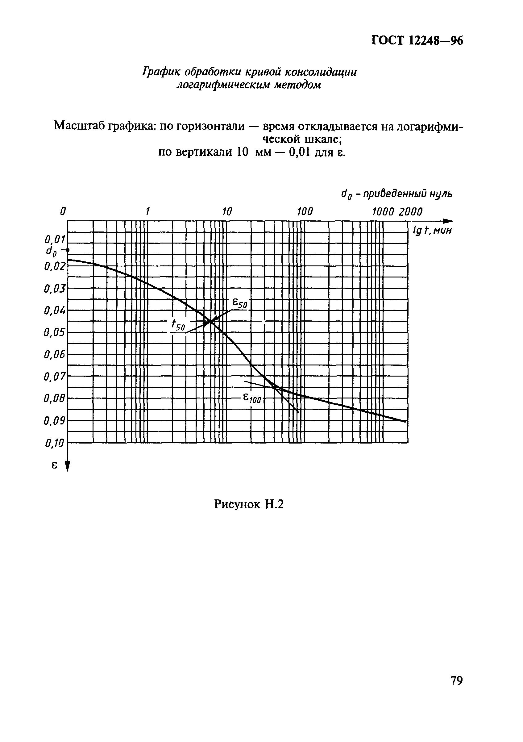 ГОСТ 12248-96