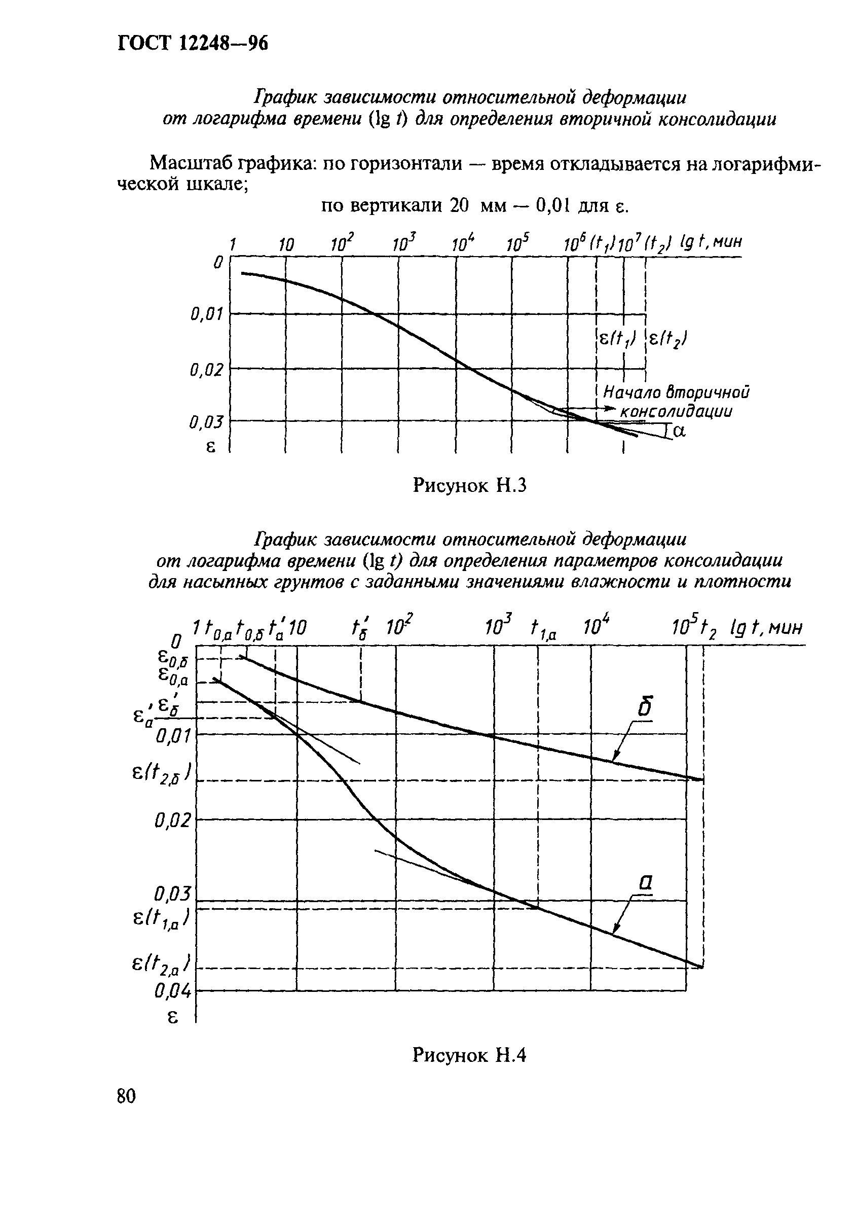 ГОСТ 12248-96