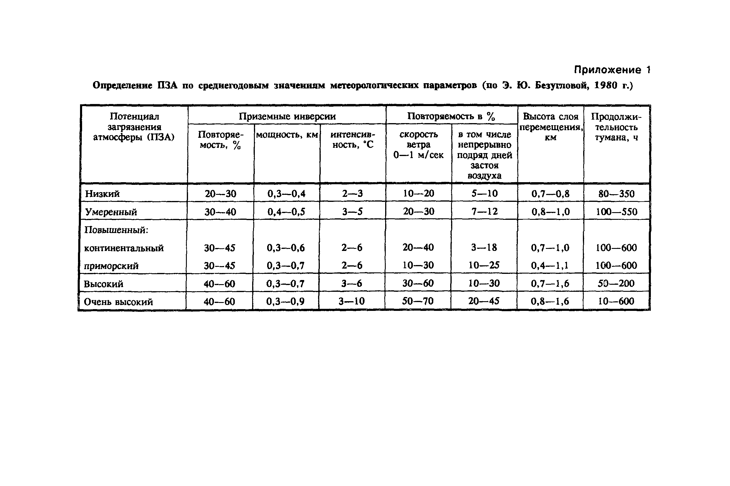 СанПиН 2.1.6.575-96