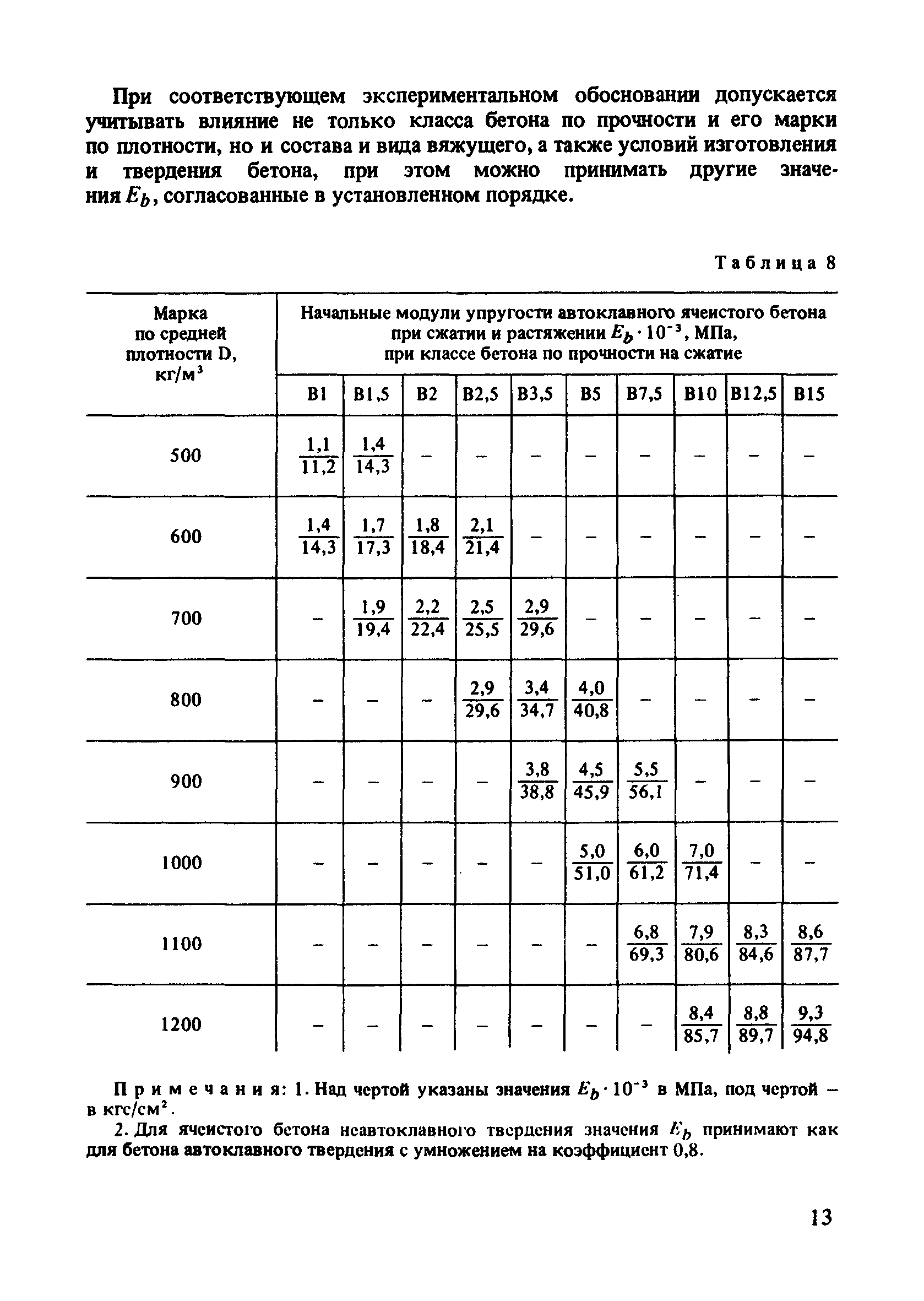 Пособие к СНиП 2.03.01-84