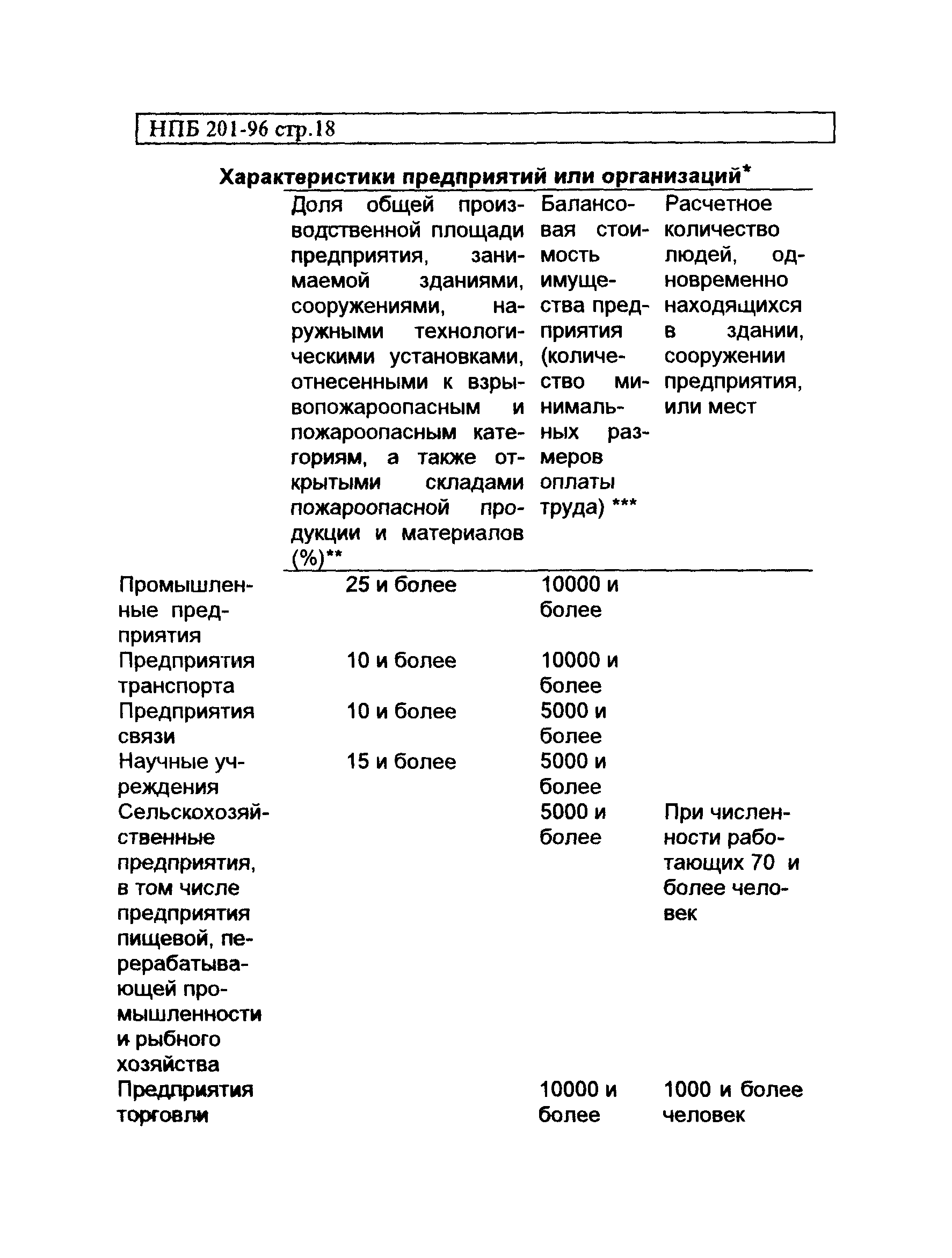 НПБ 201-96