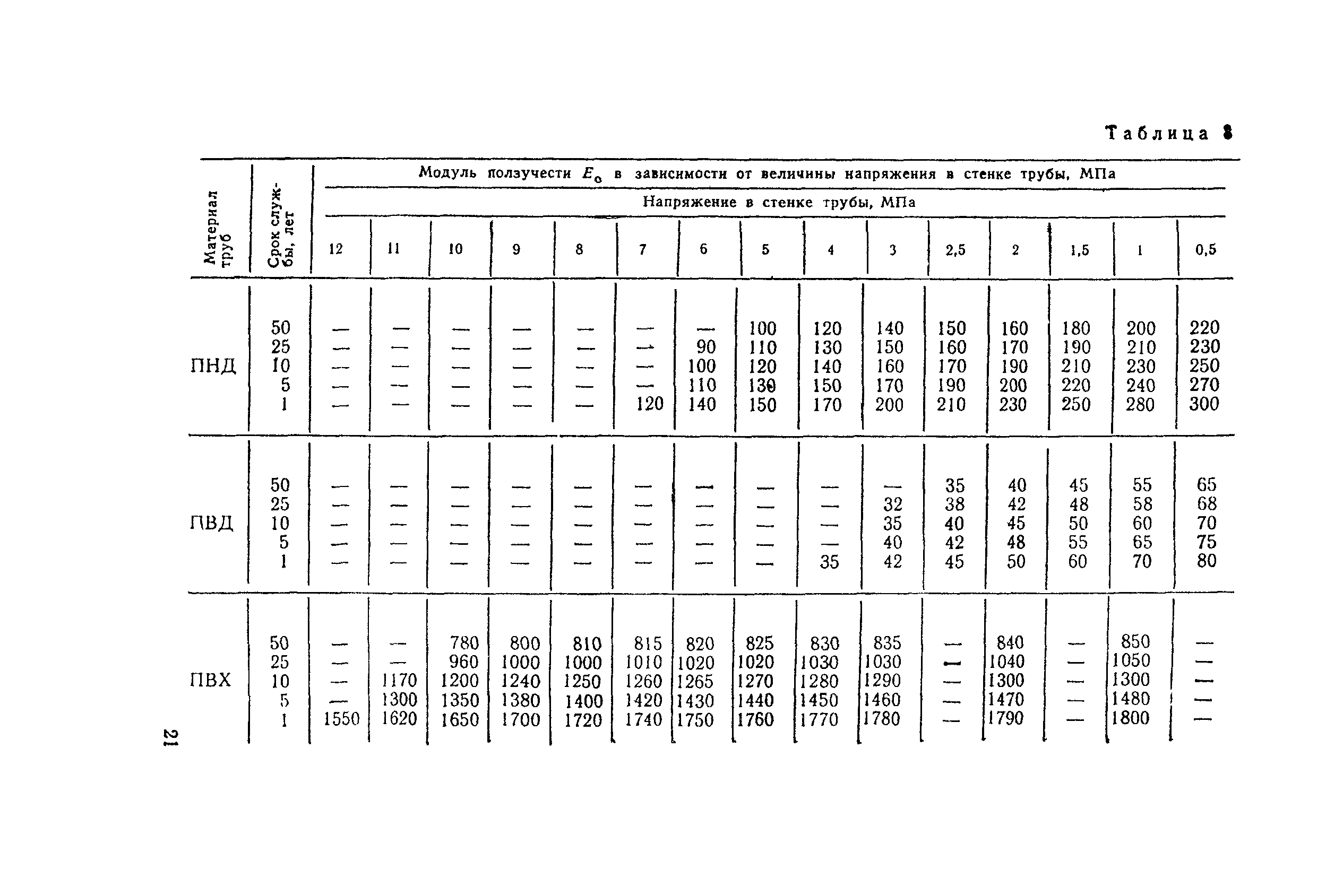 СН 550-82