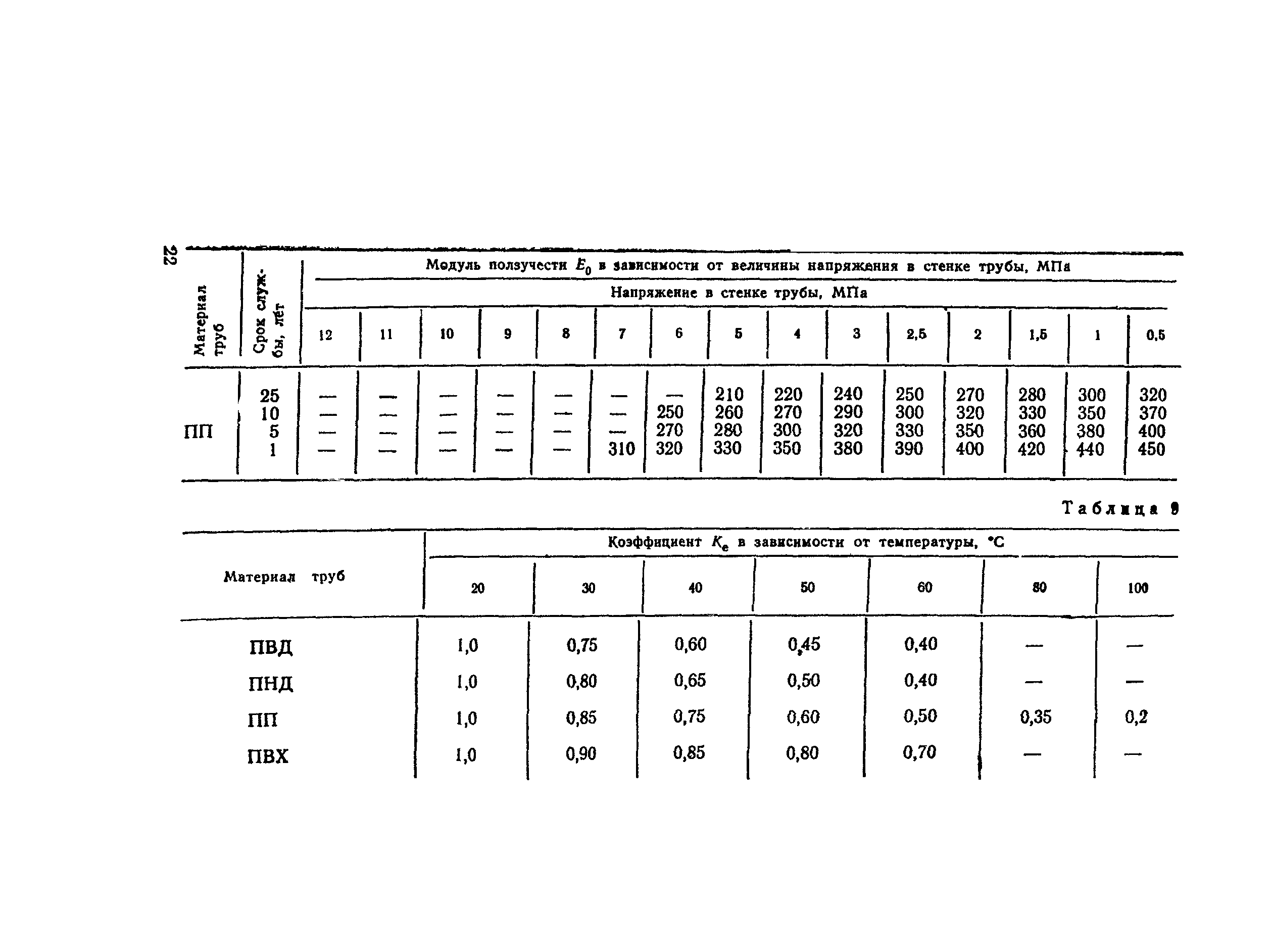 СН 550-82