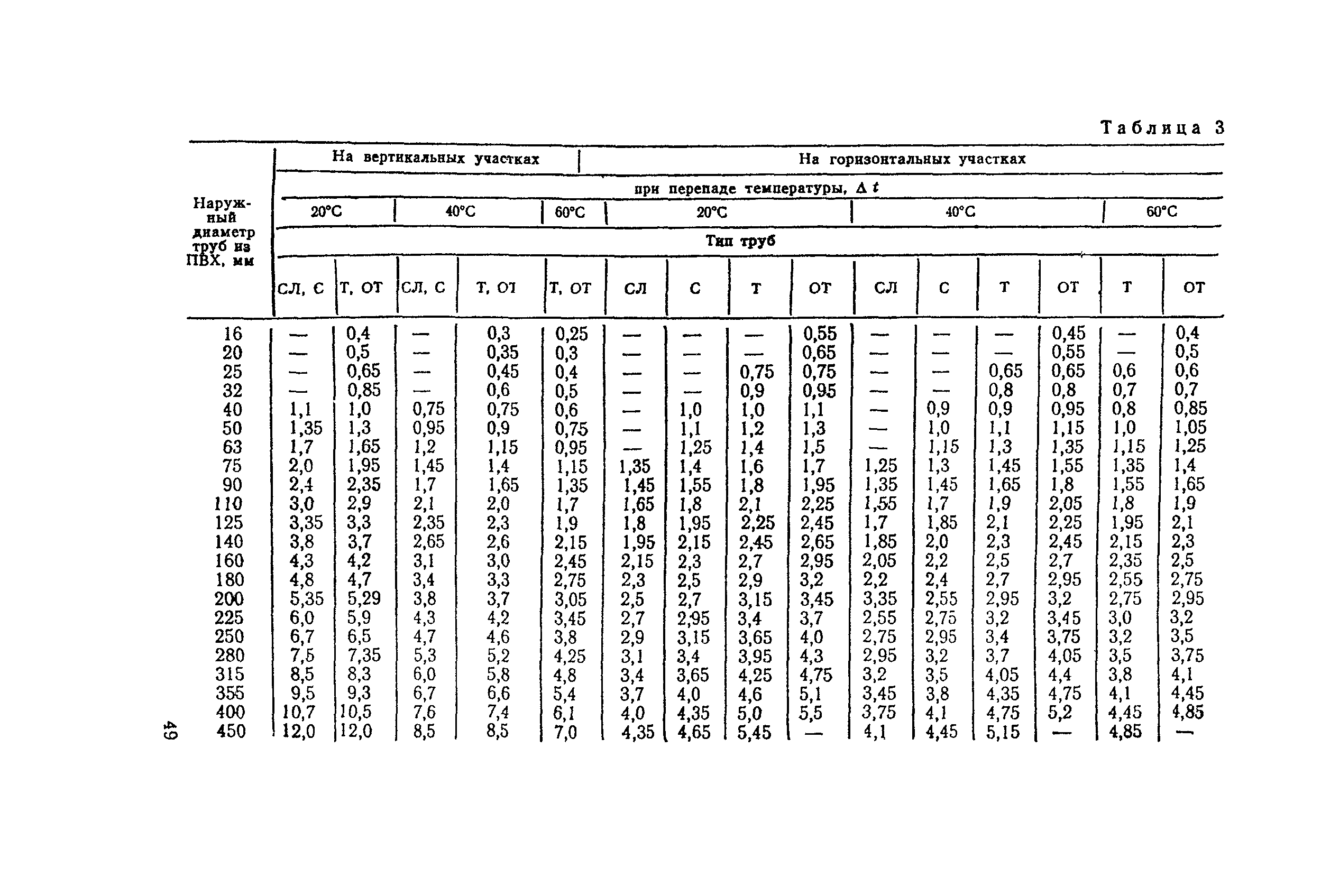 СН 550-82