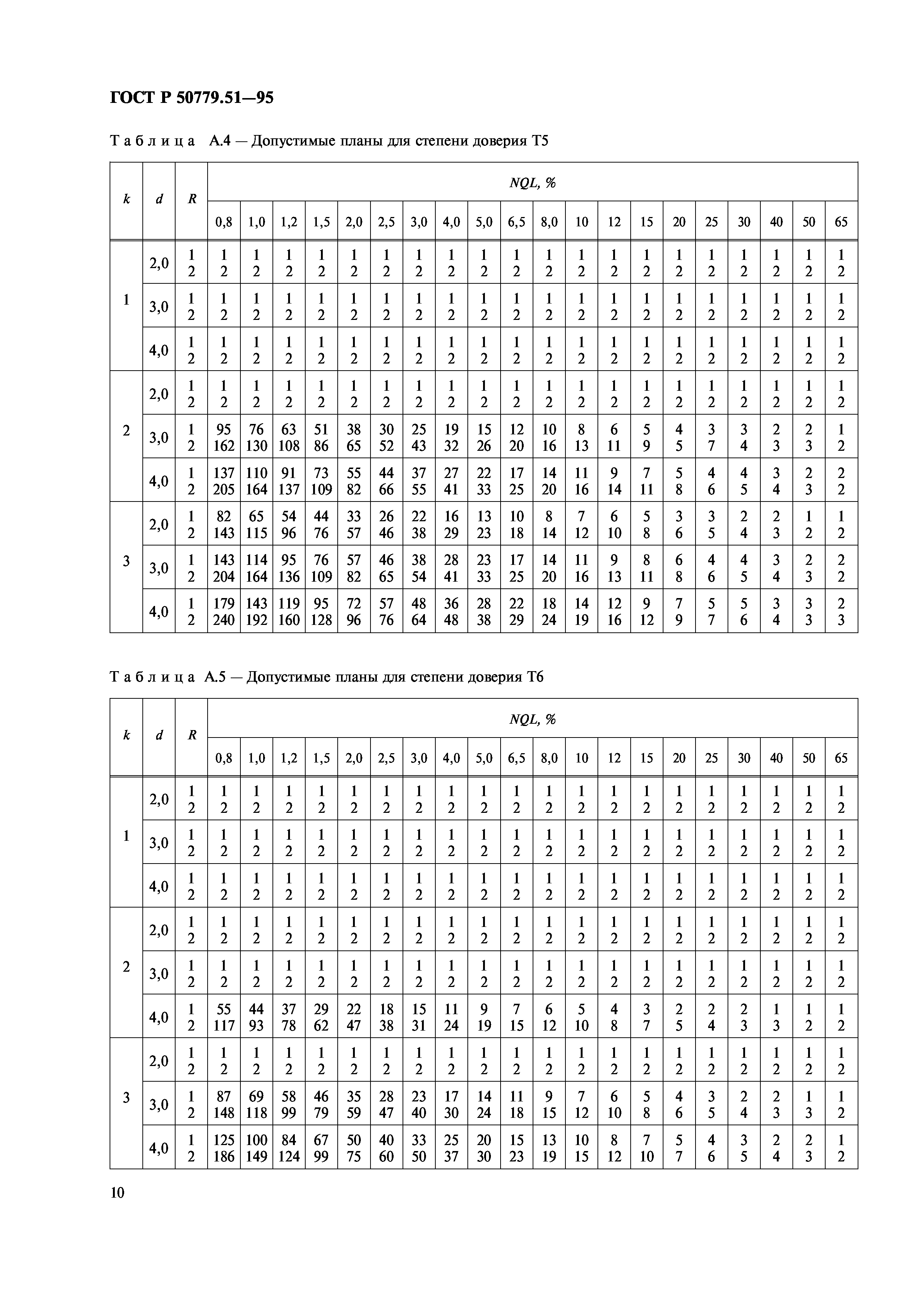 ГОСТ Р 50779.51-95