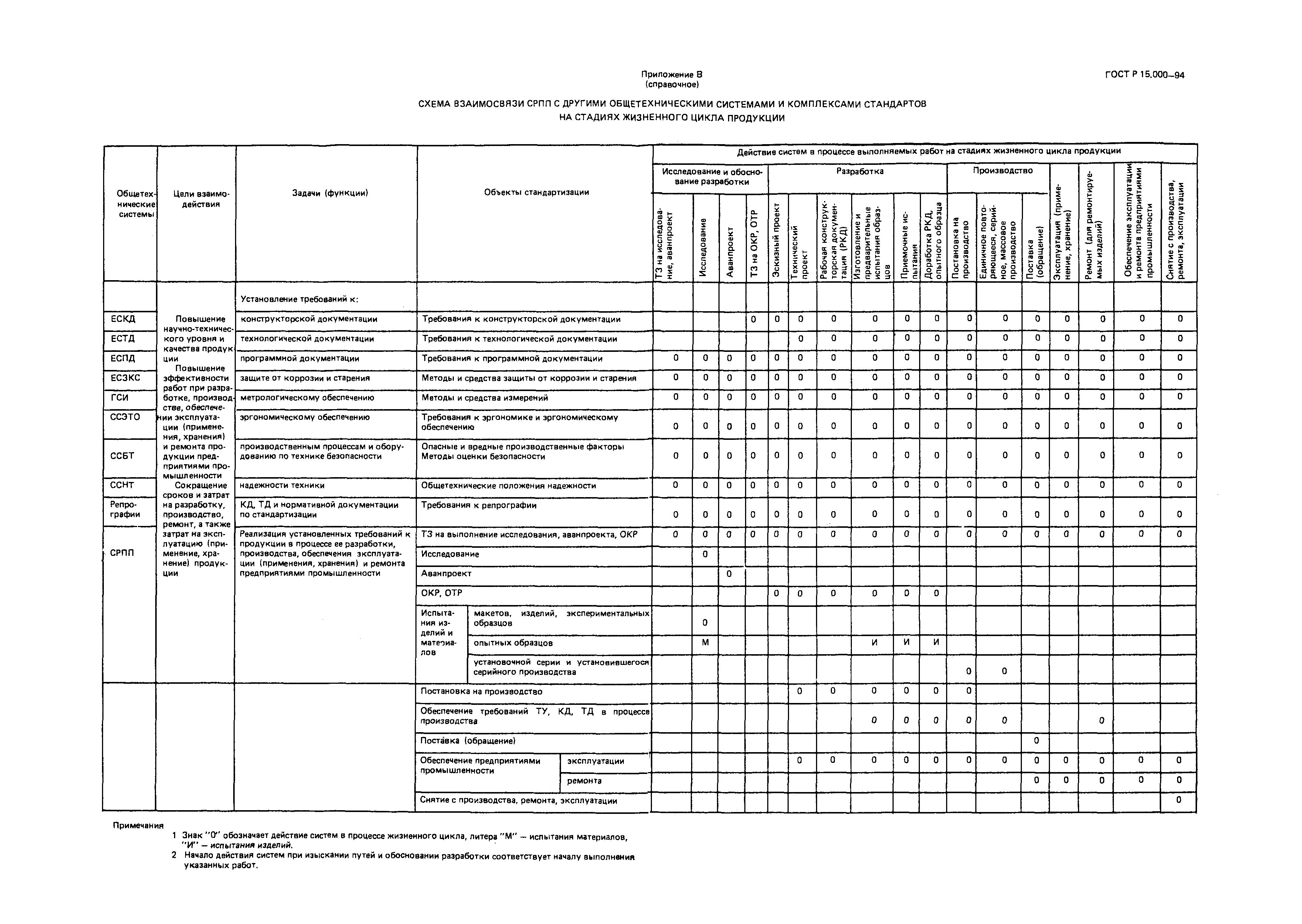 ГОСТ Р 15.000-94