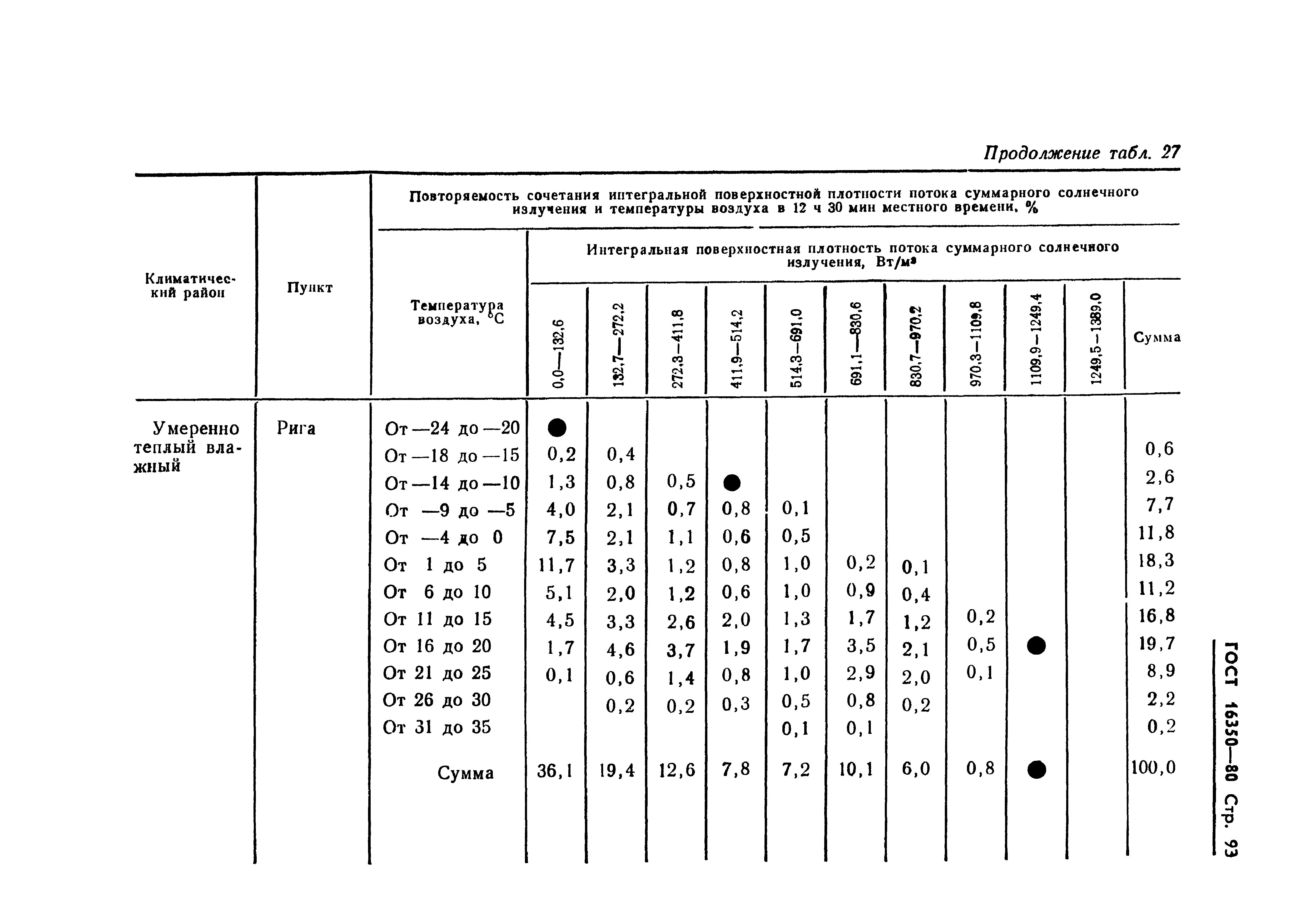 ГОСТ 16350-80