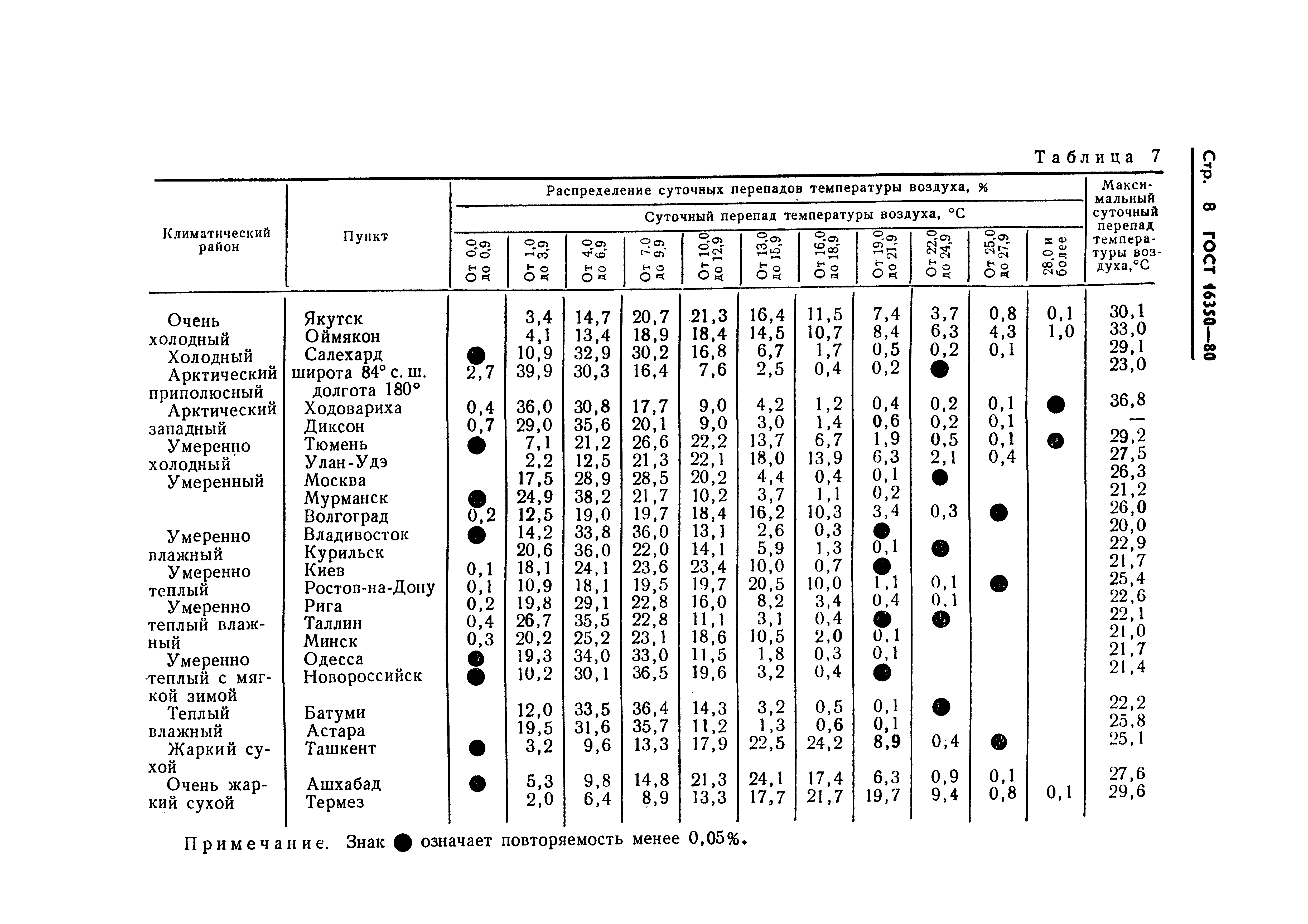 ГОСТ 16350-80