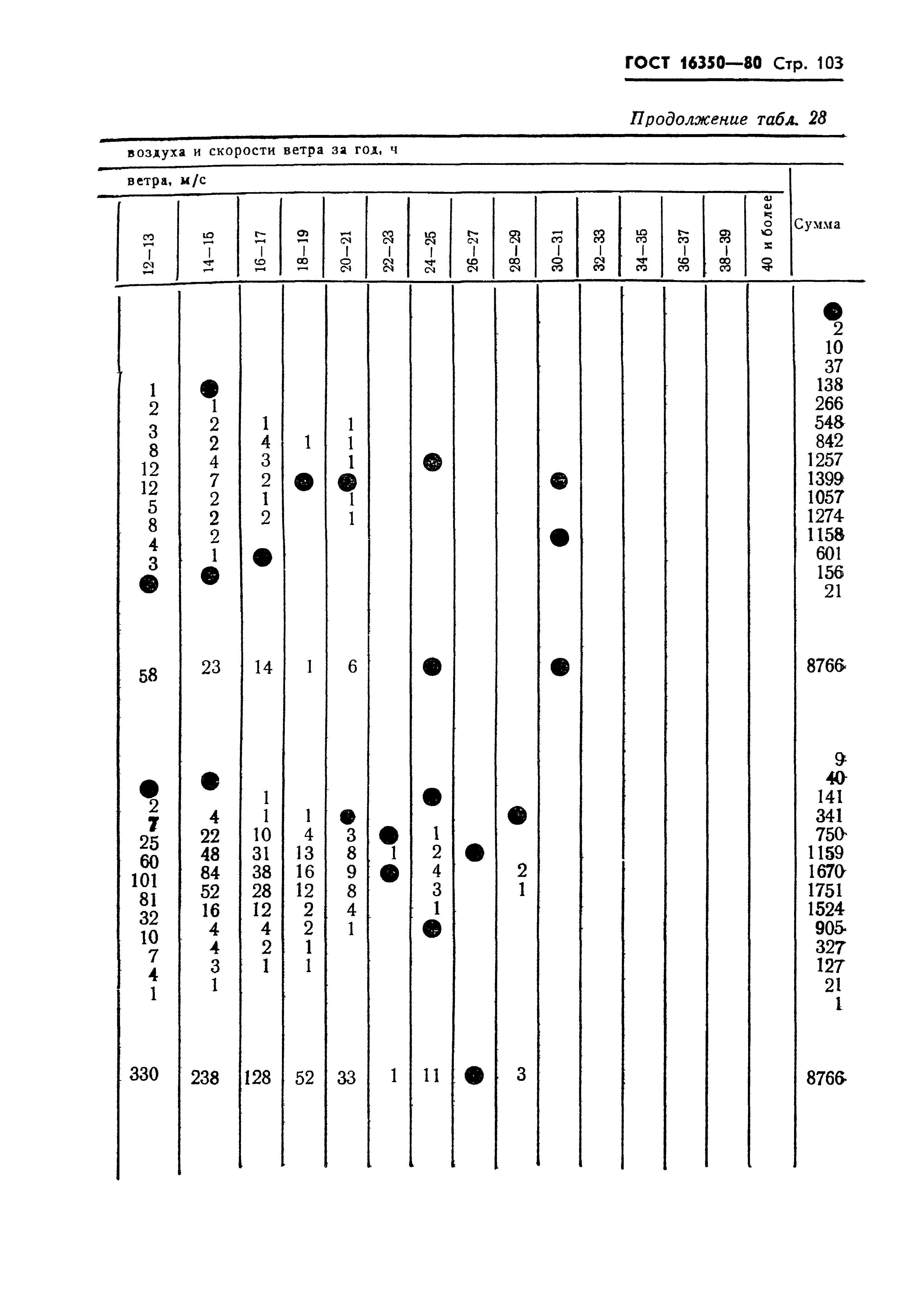 ГОСТ 16350-80