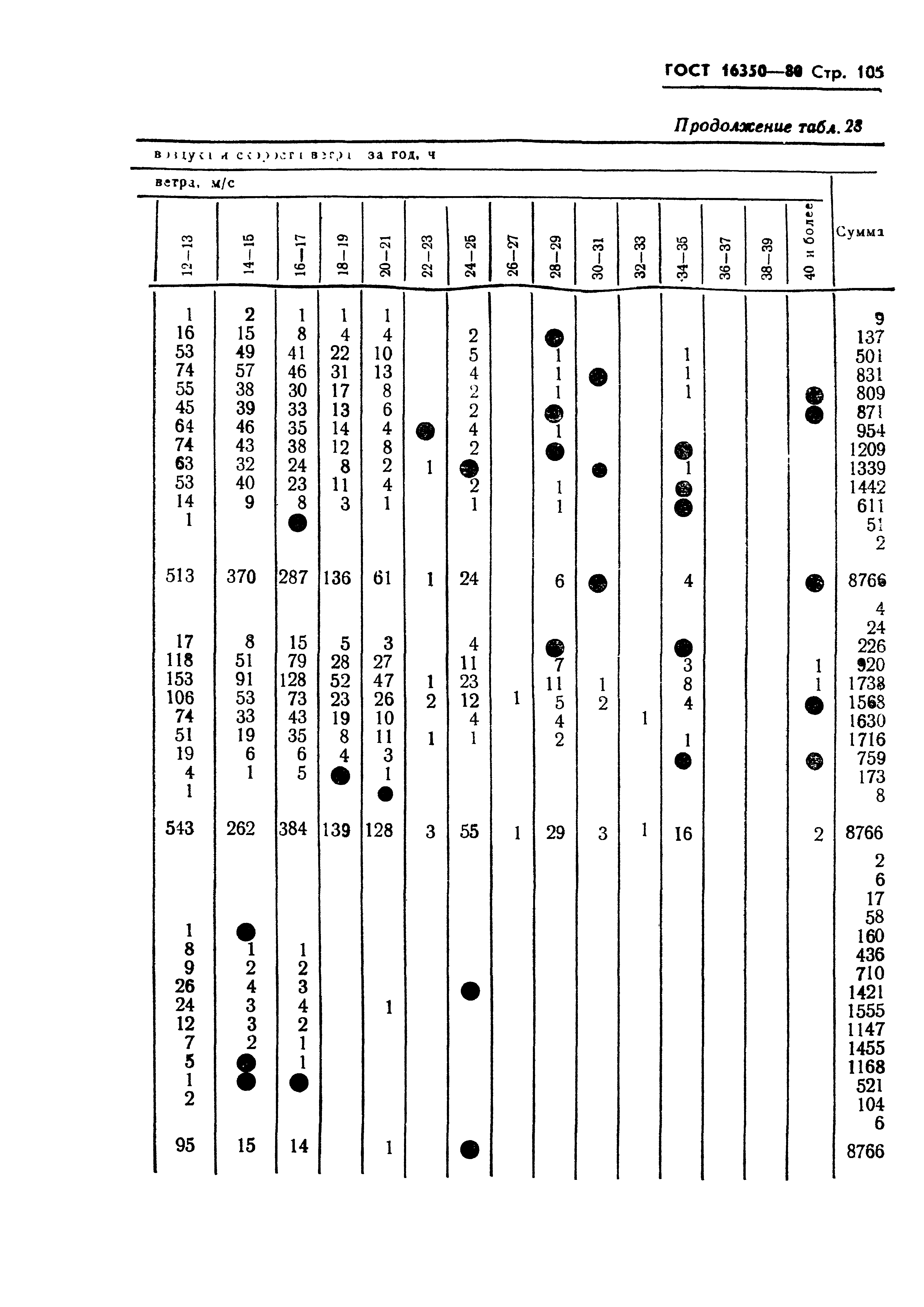 ГОСТ 16350-80