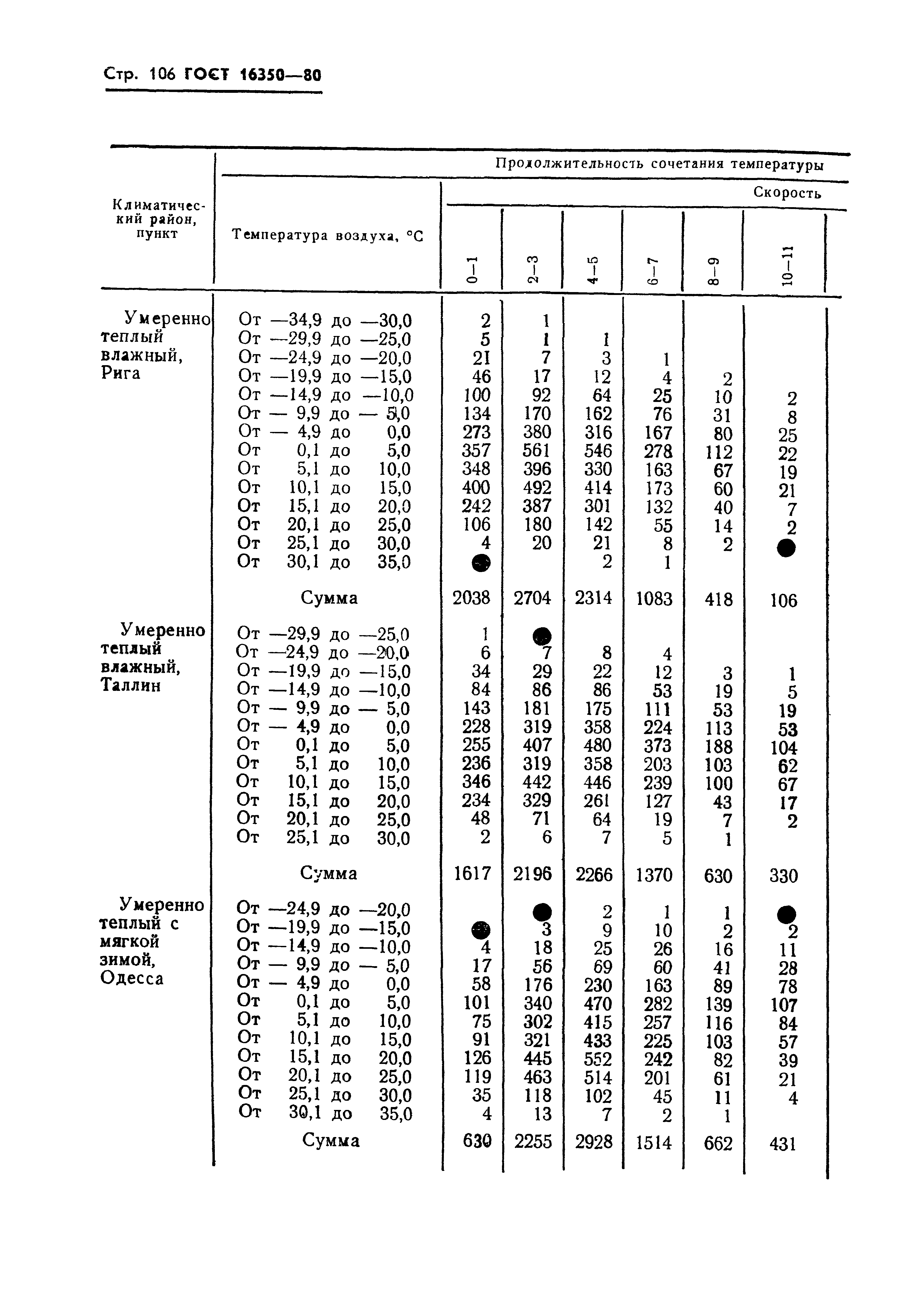 ГОСТ 16350-80