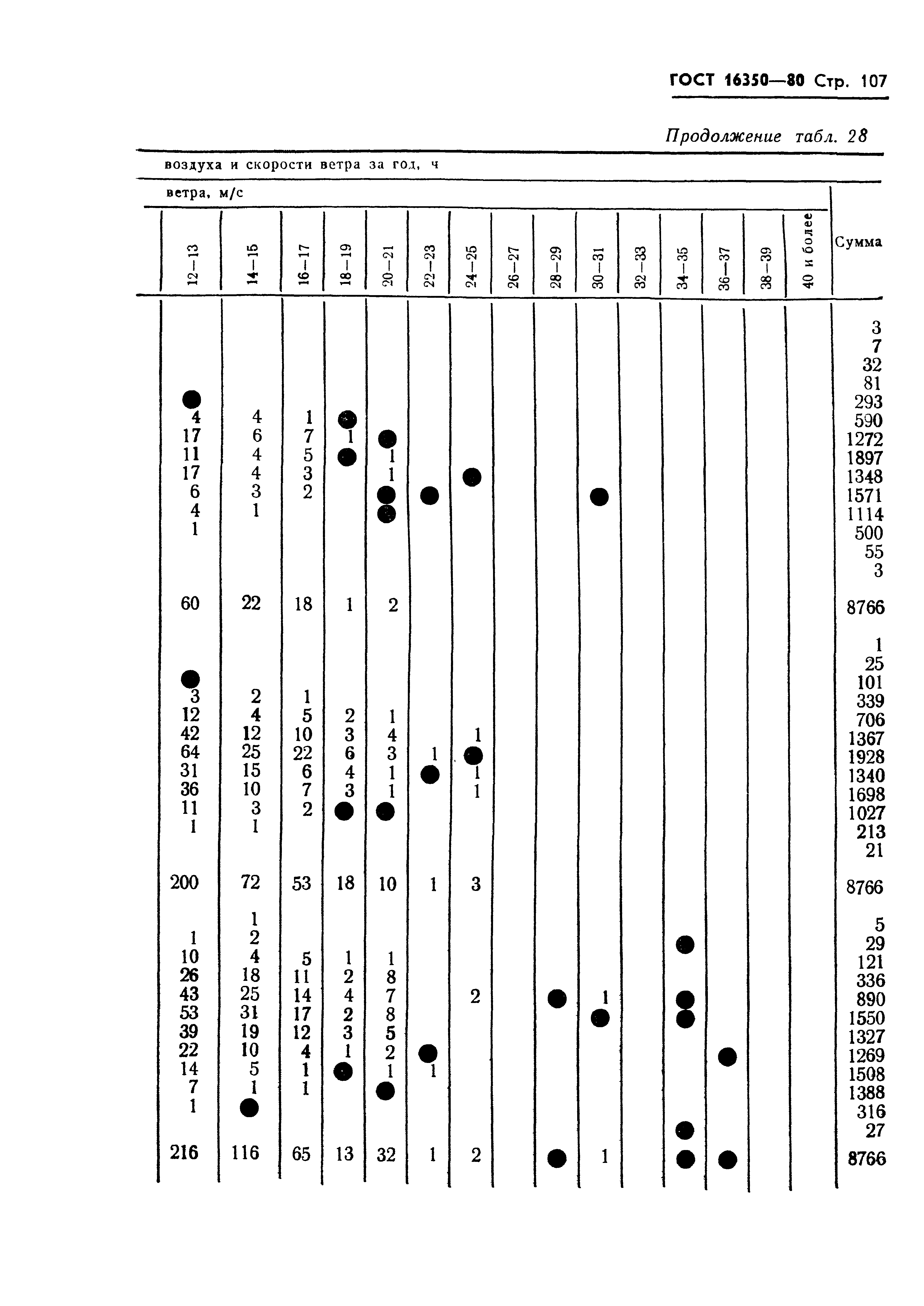 ГОСТ 16350-80