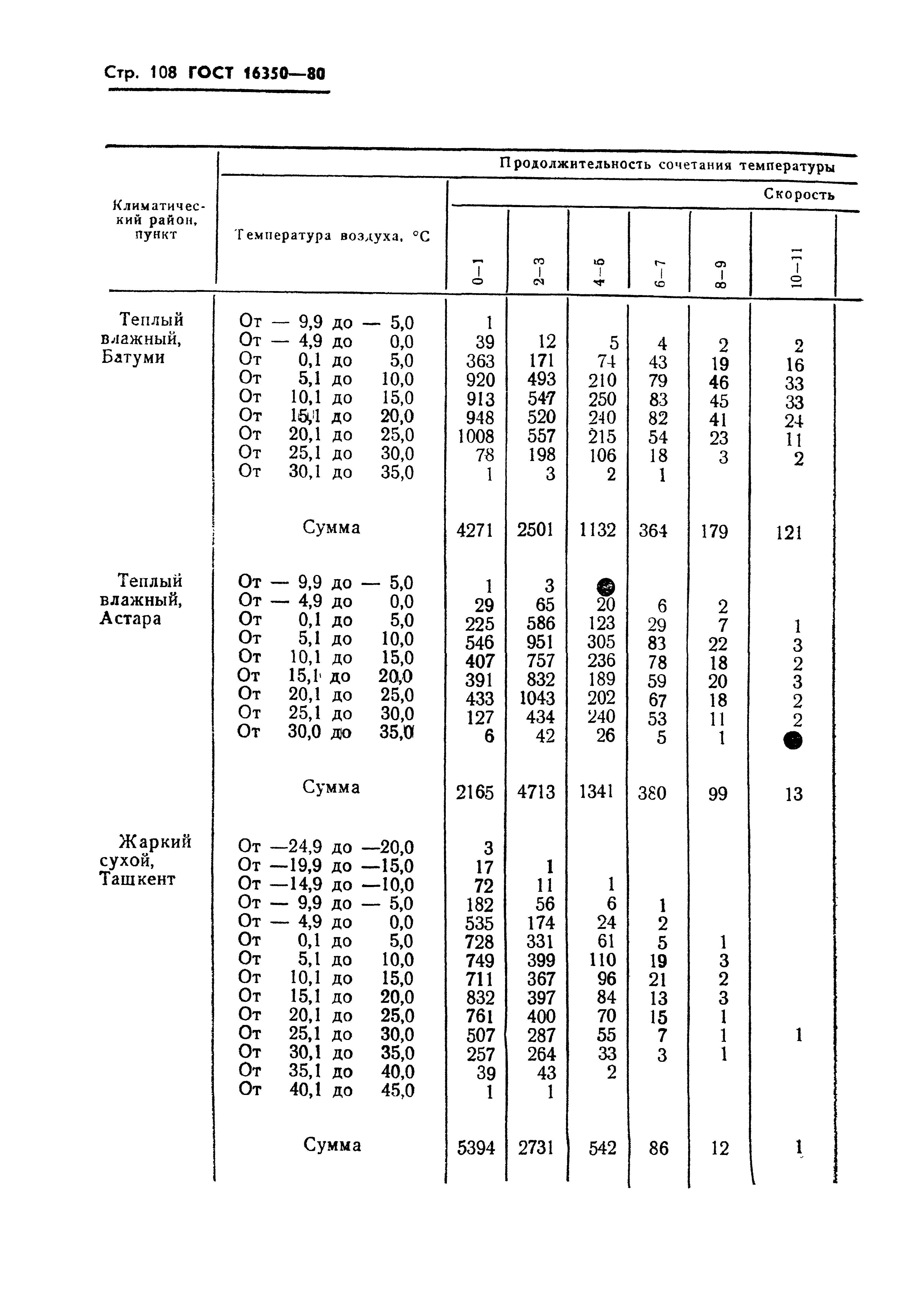 ГОСТ 16350-80