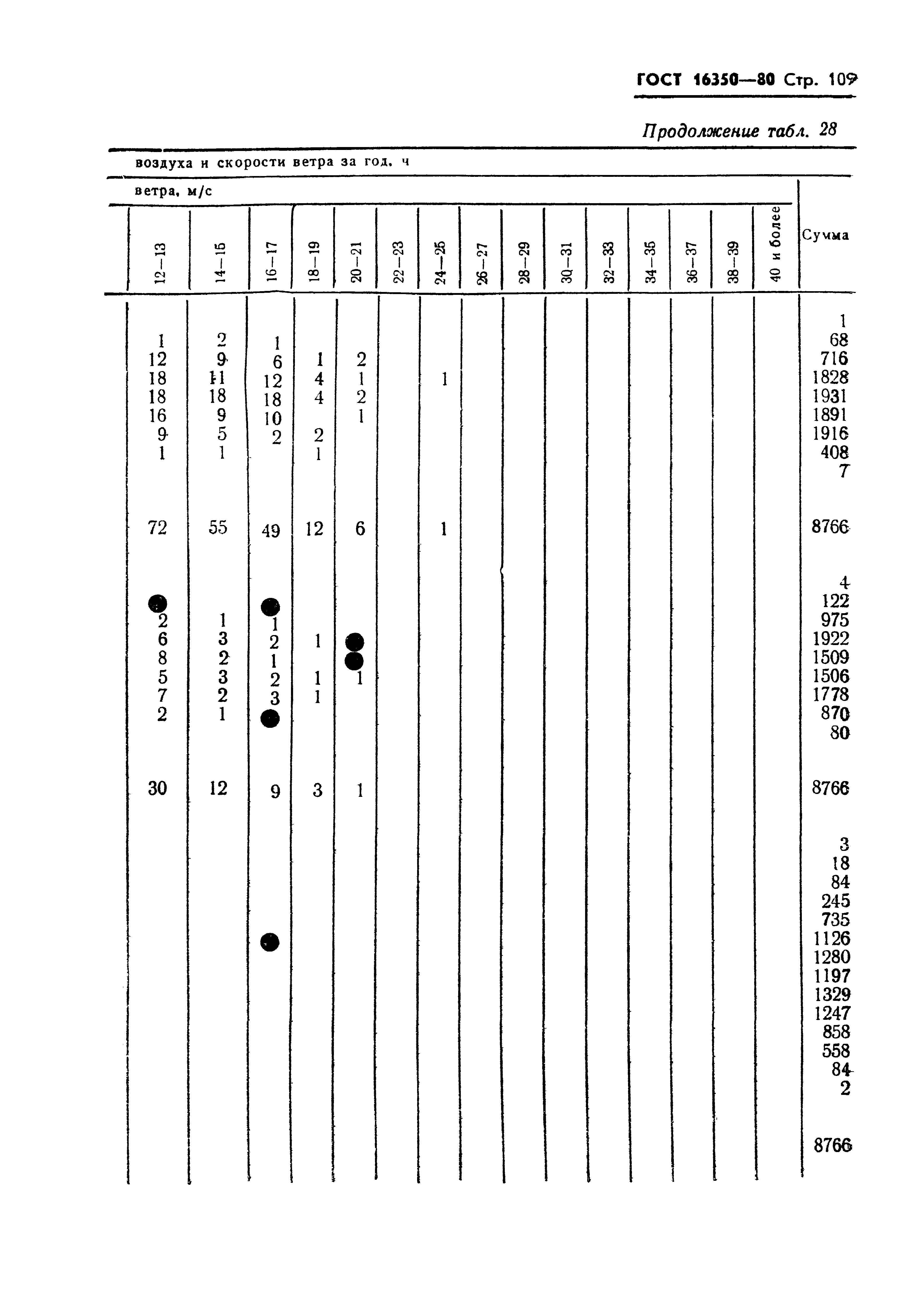 ГОСТ 16350-80