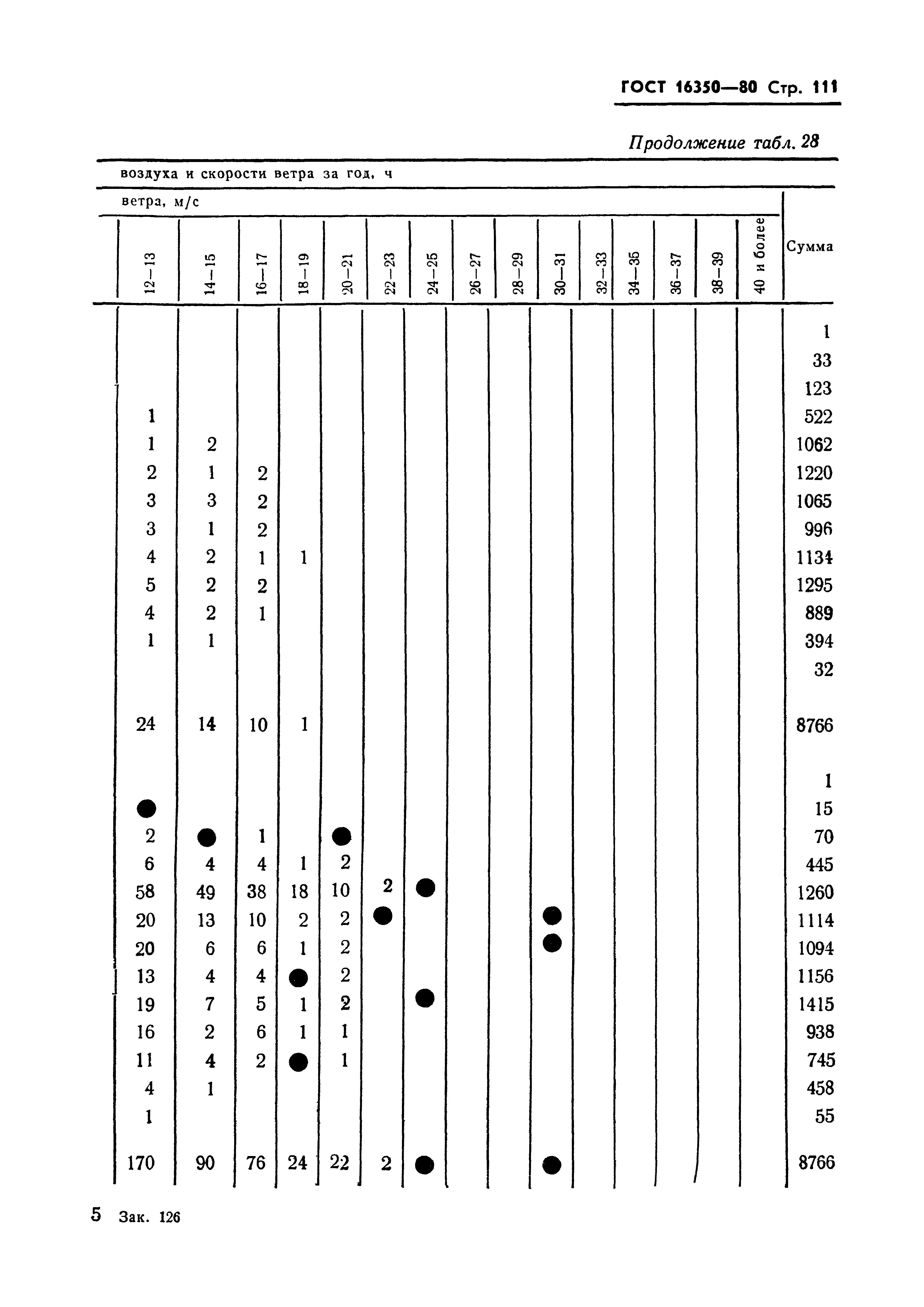 ГОСТ 16350-80