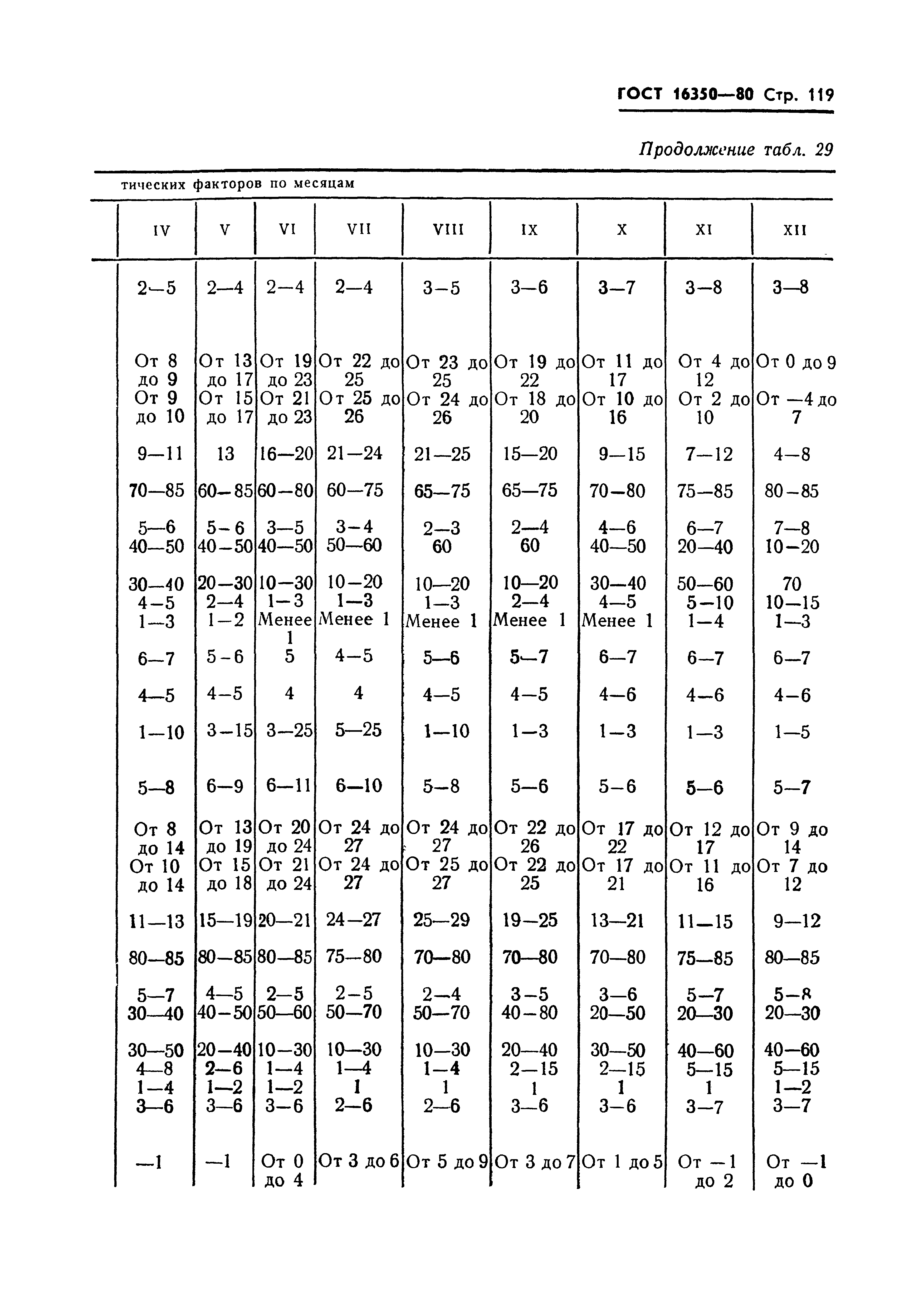 ГОСТ 16350-80