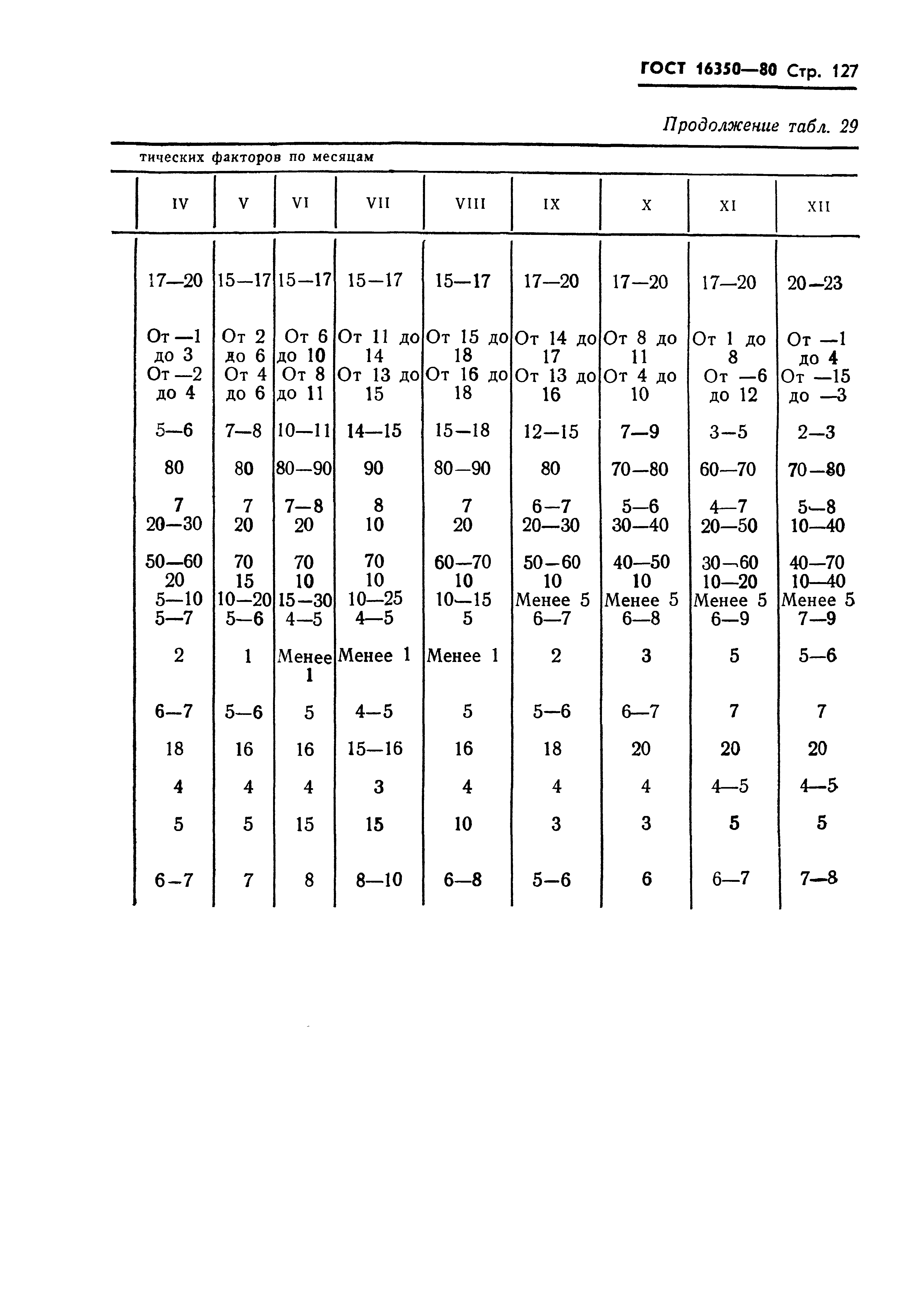 ГОСТ 16350-80