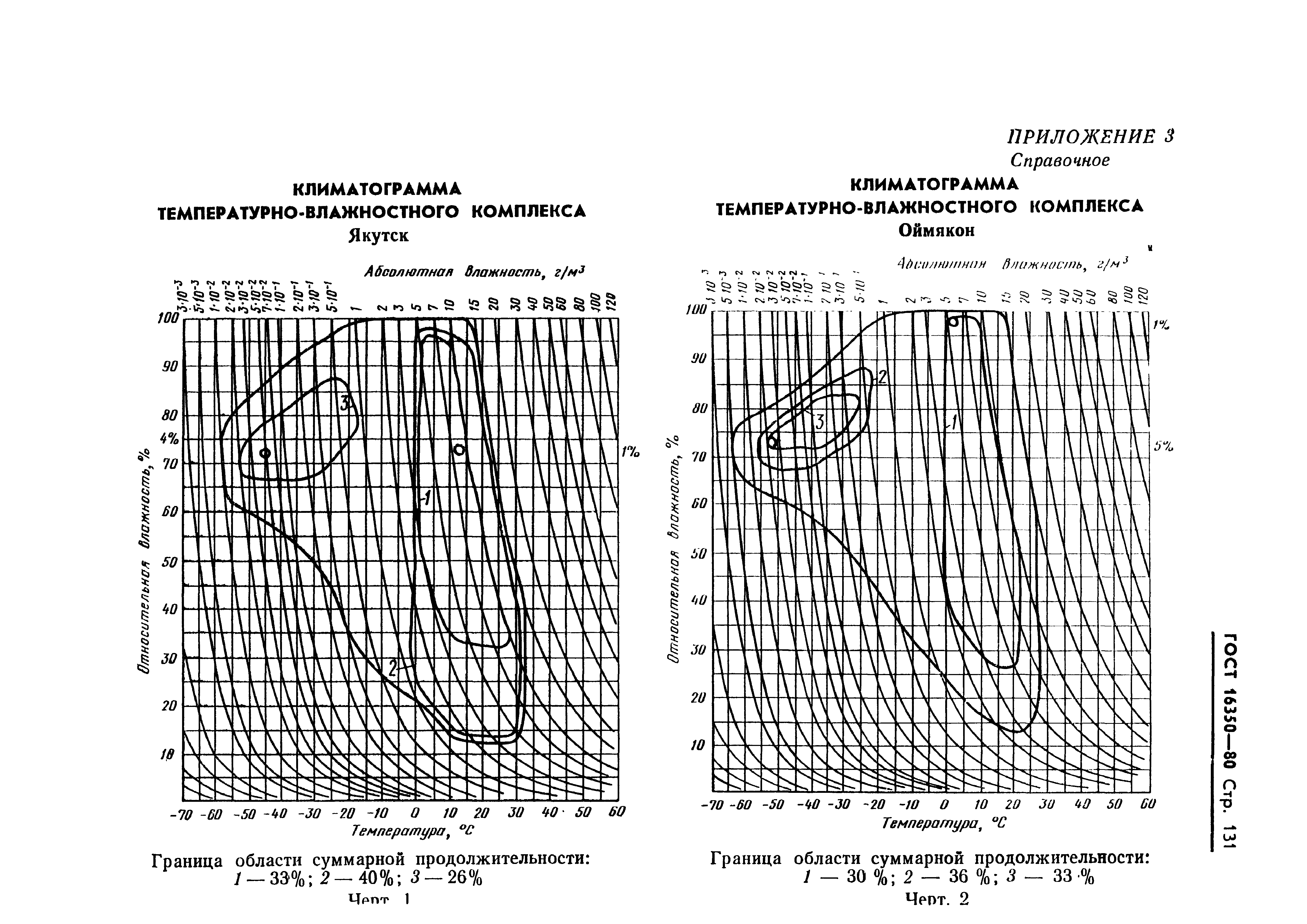 ГОСТ 16350-80