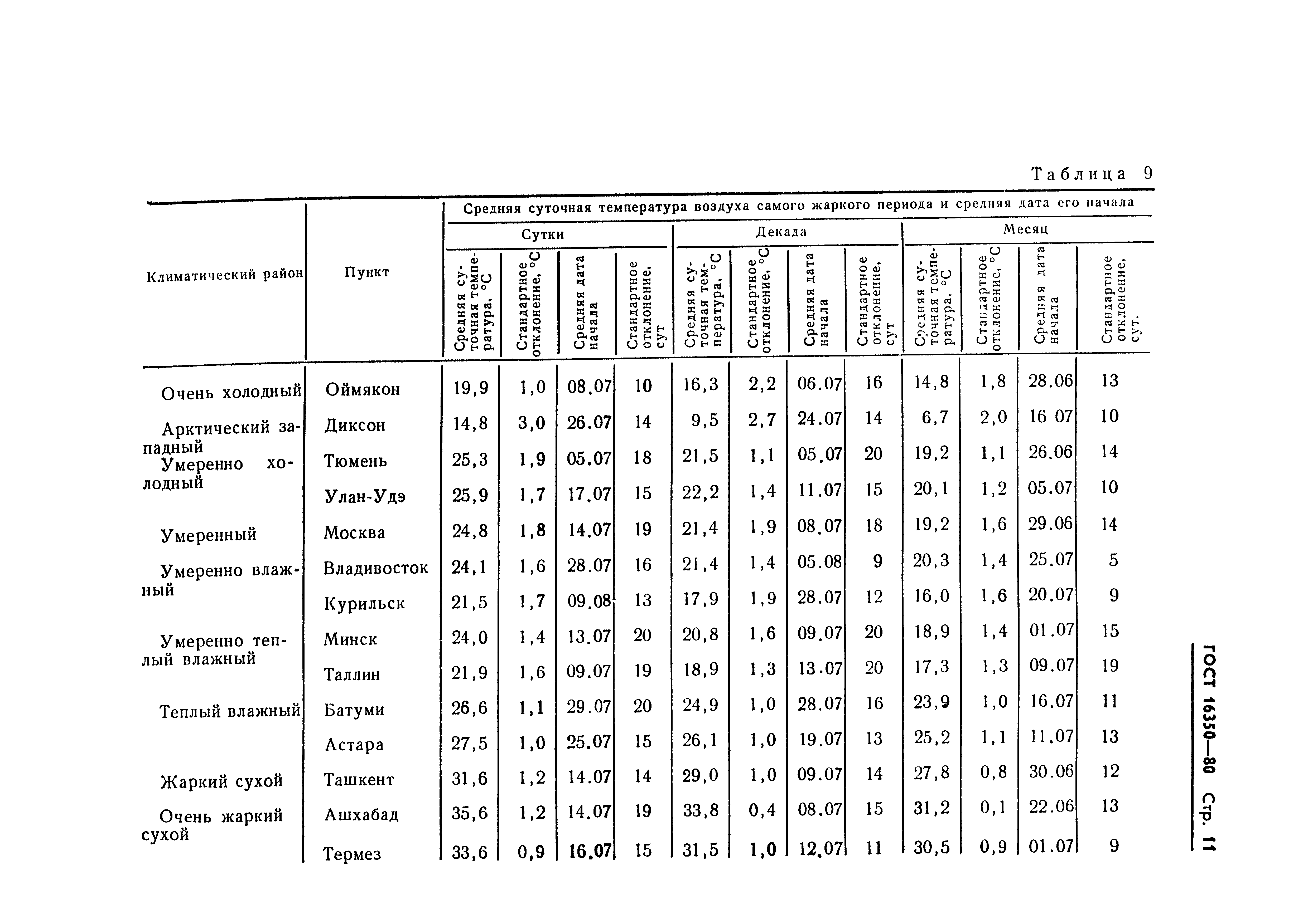 ГОСТ 16350-80