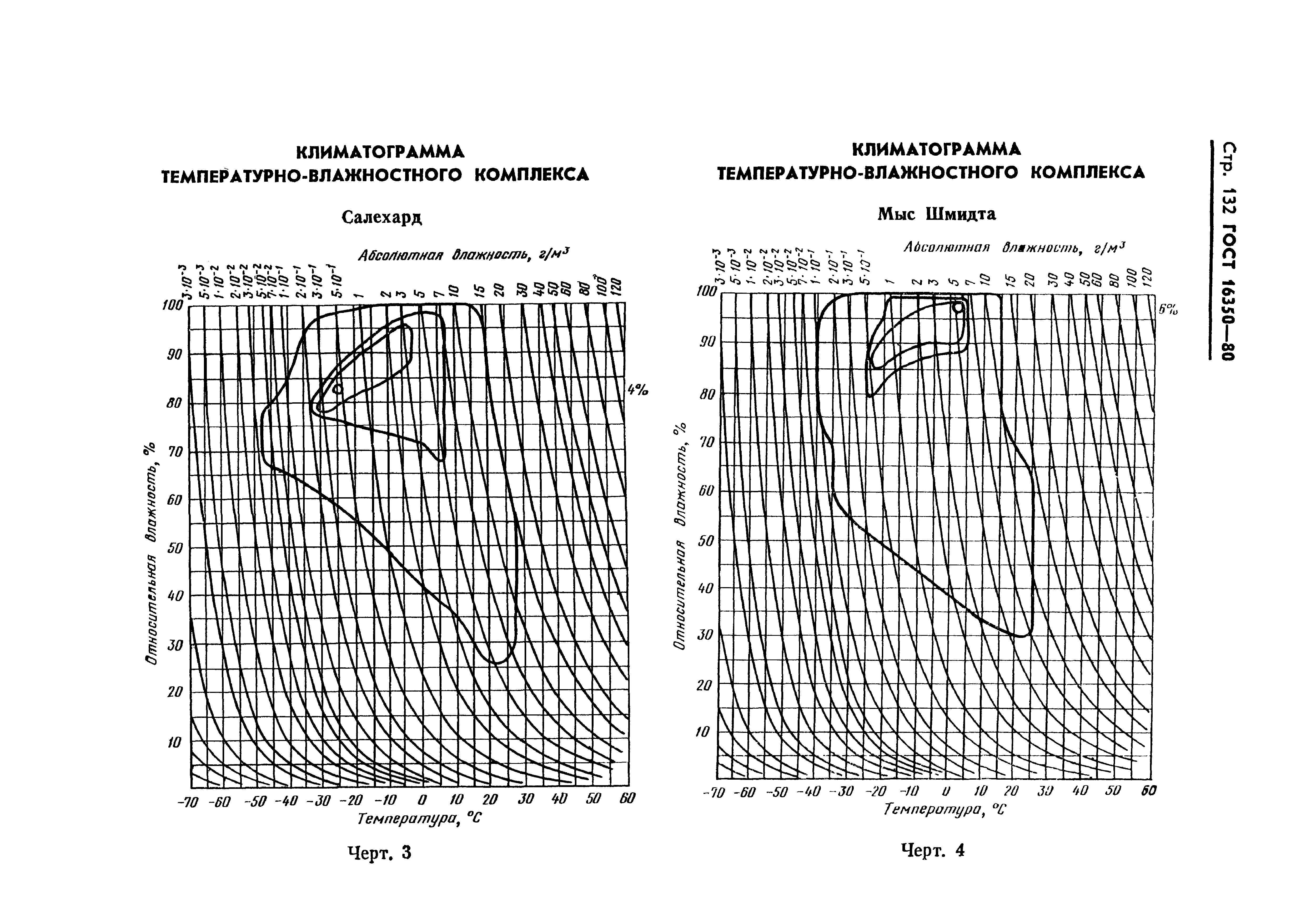 ГОСТ 16350-80