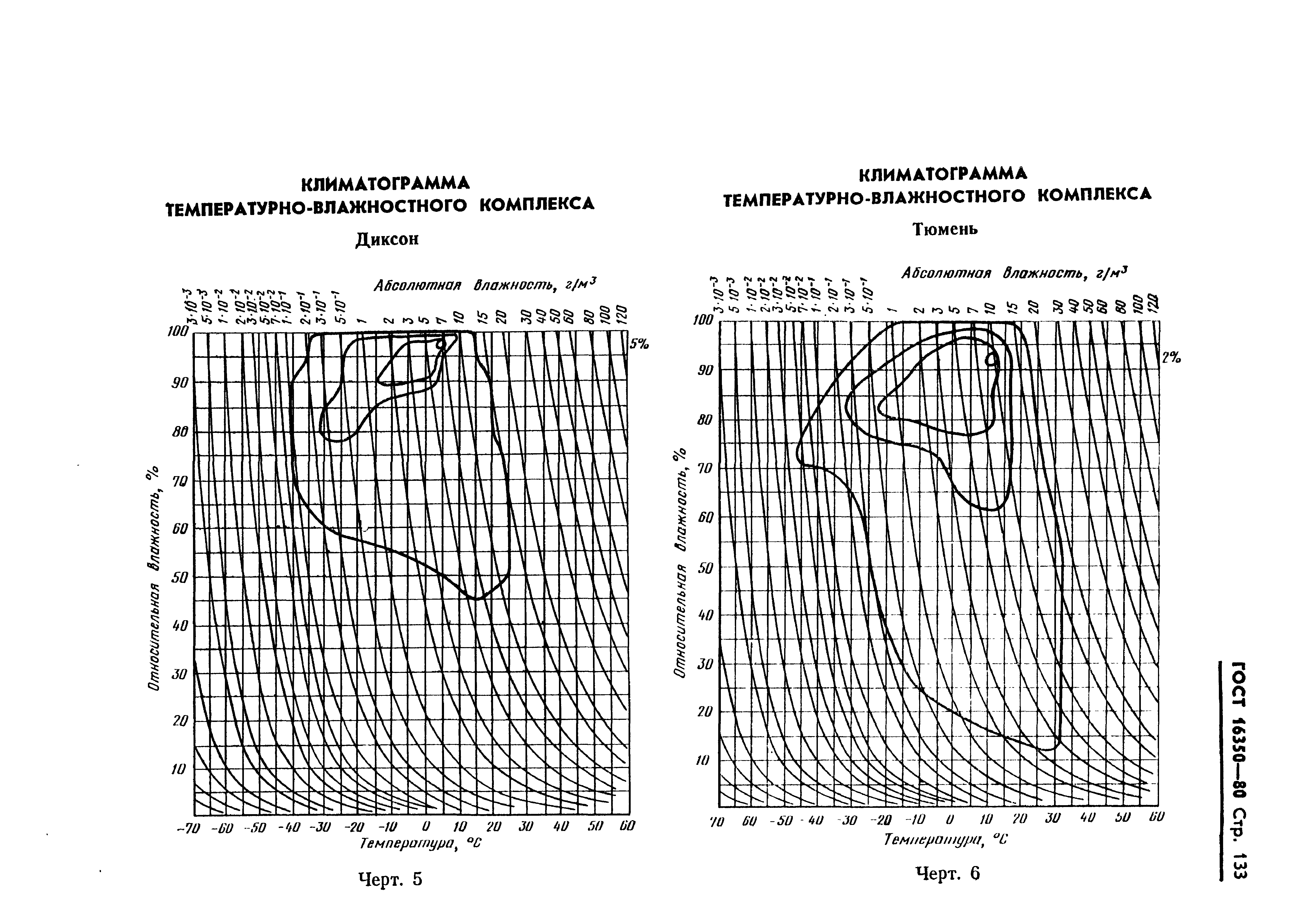 ГОСТ 16350-80