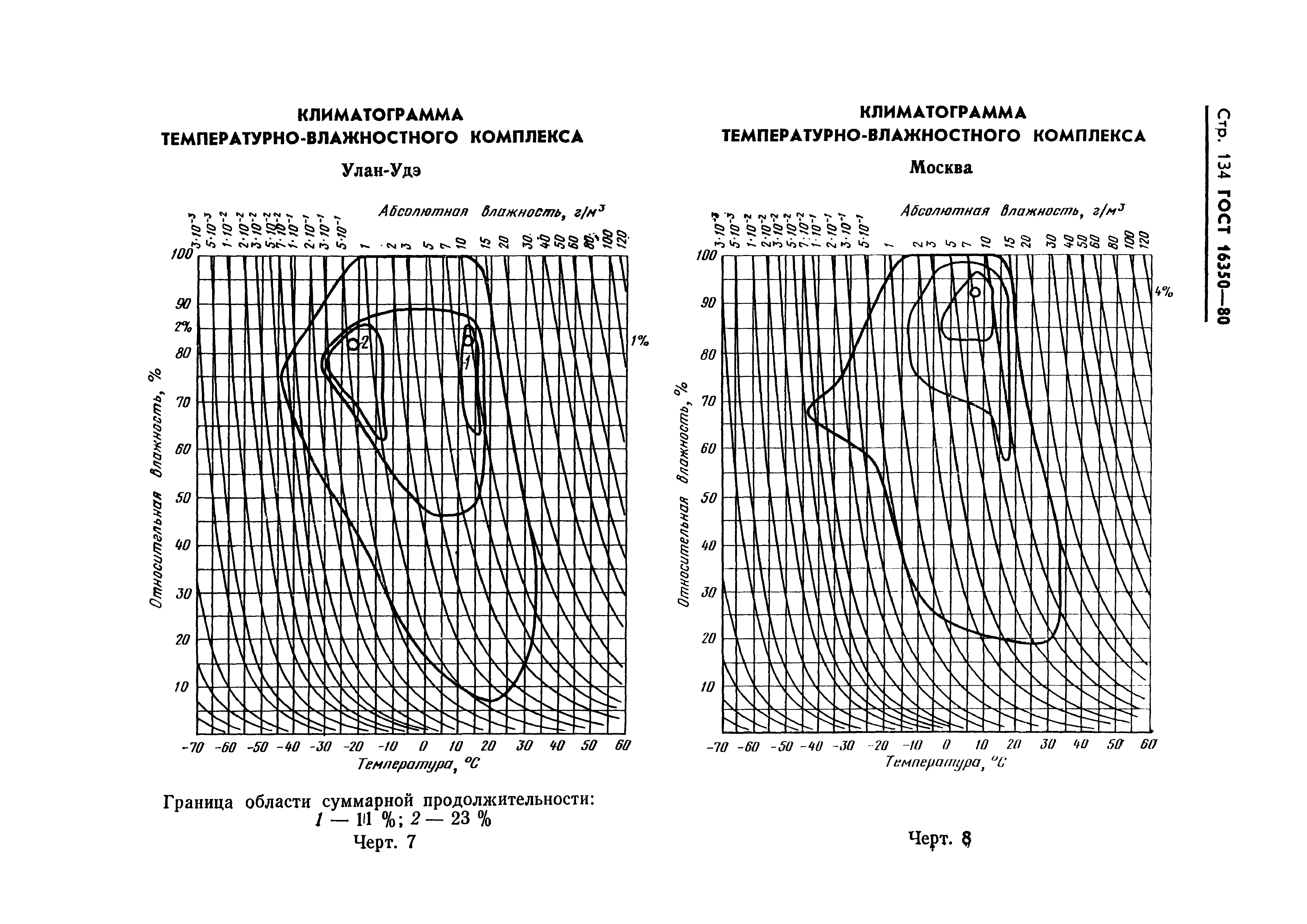 ГОСТ 16350-80