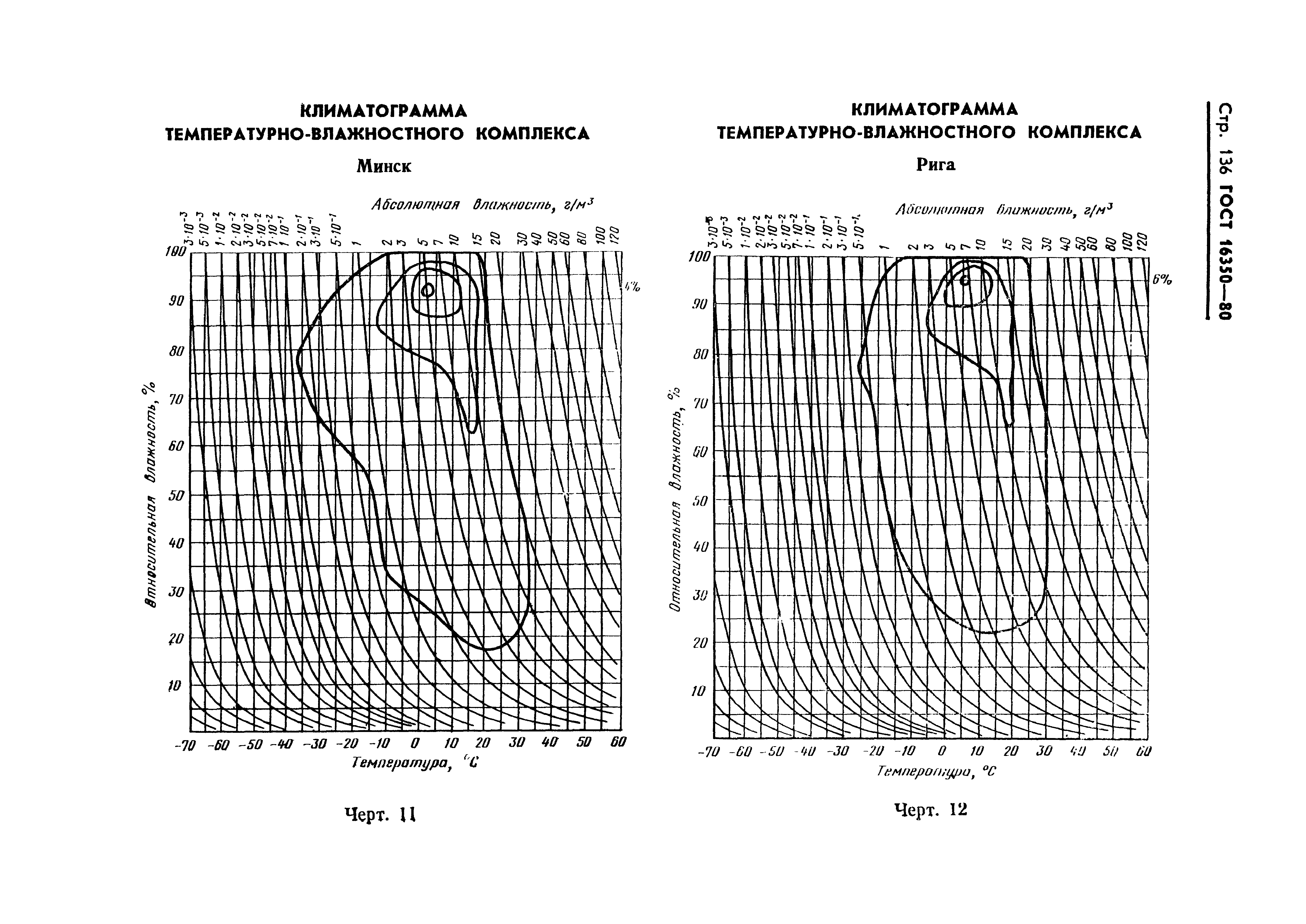 ГОСТ 16350-80