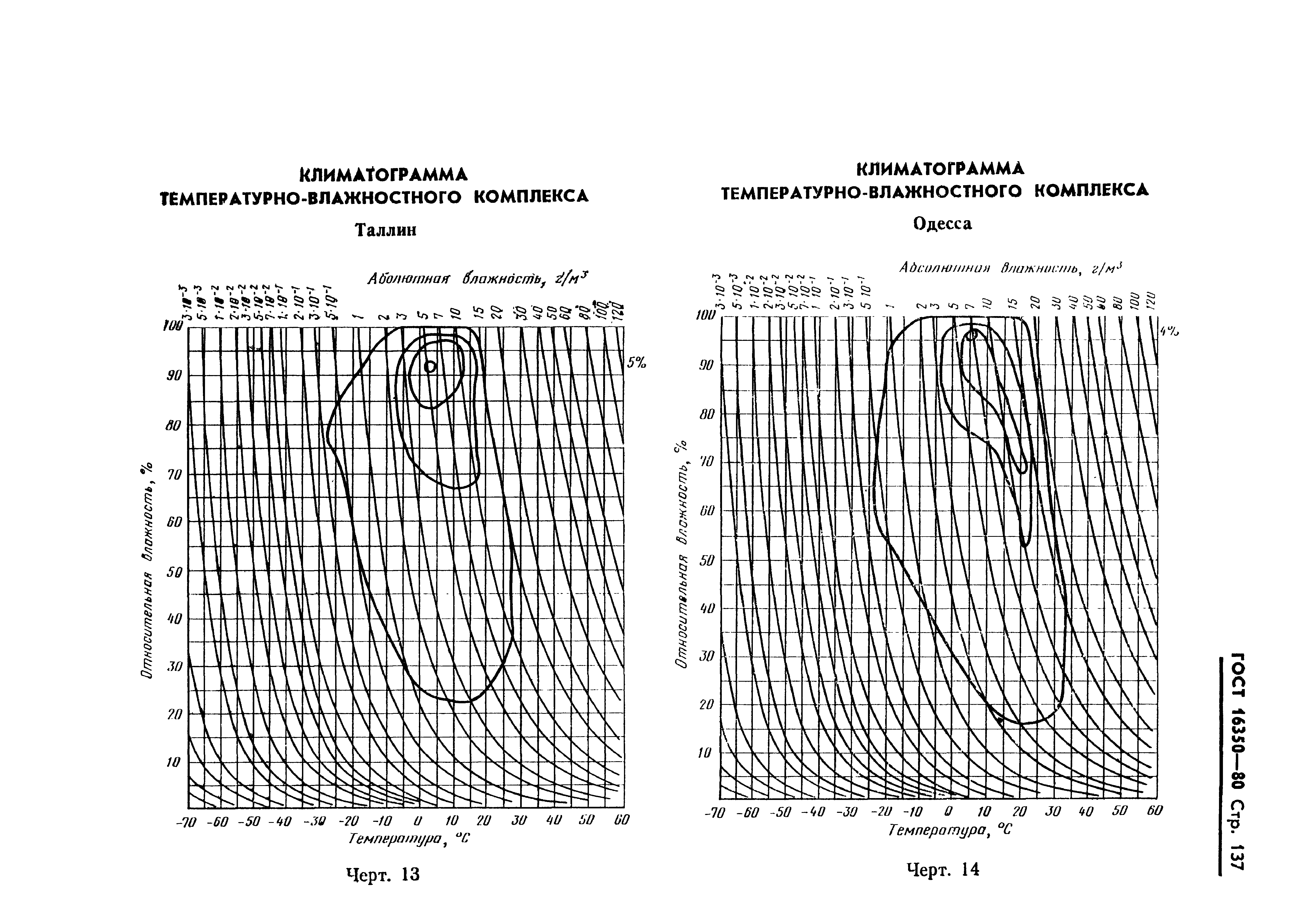 ГОСТ 16350-80