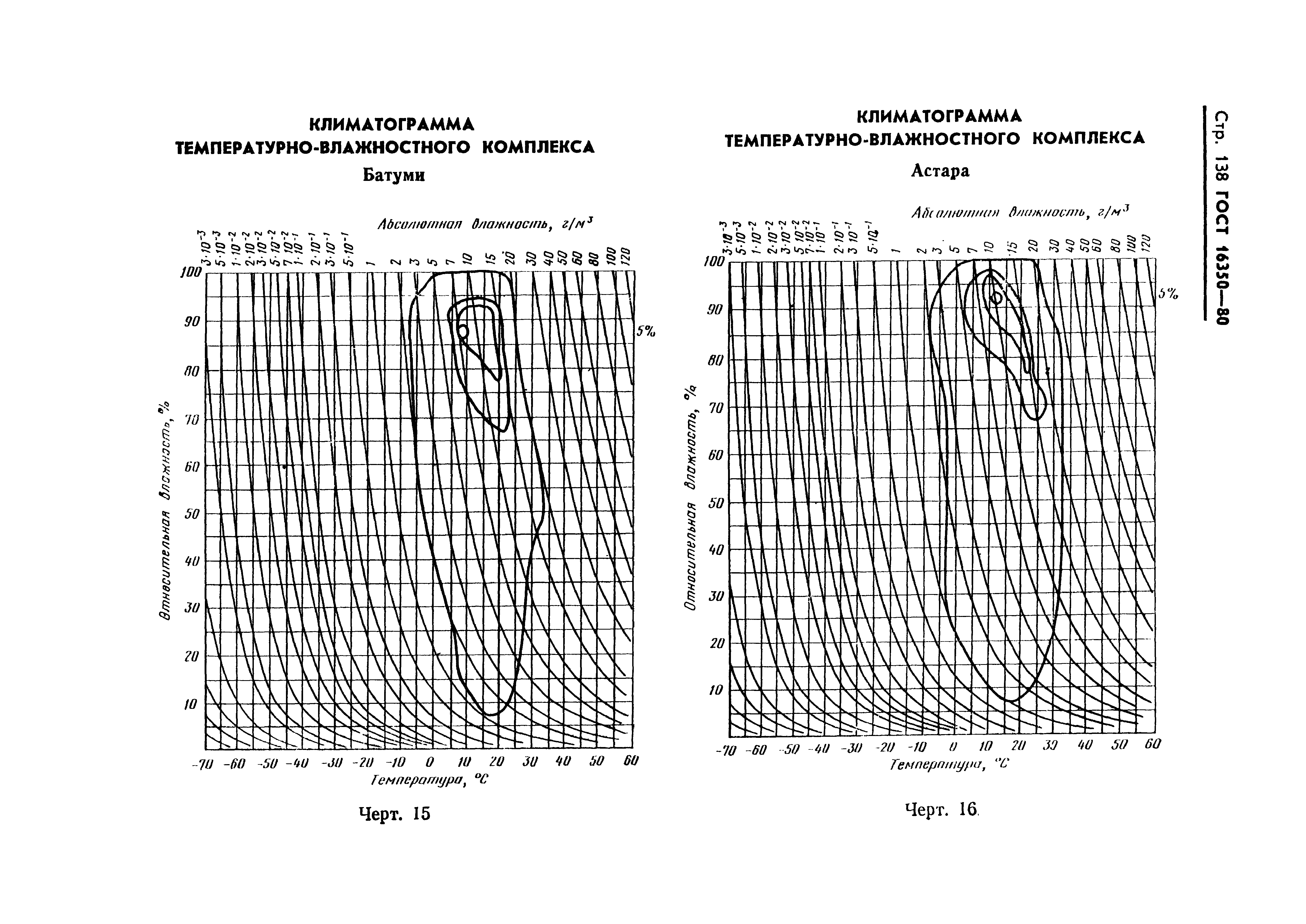 ГОСТ 16350-80