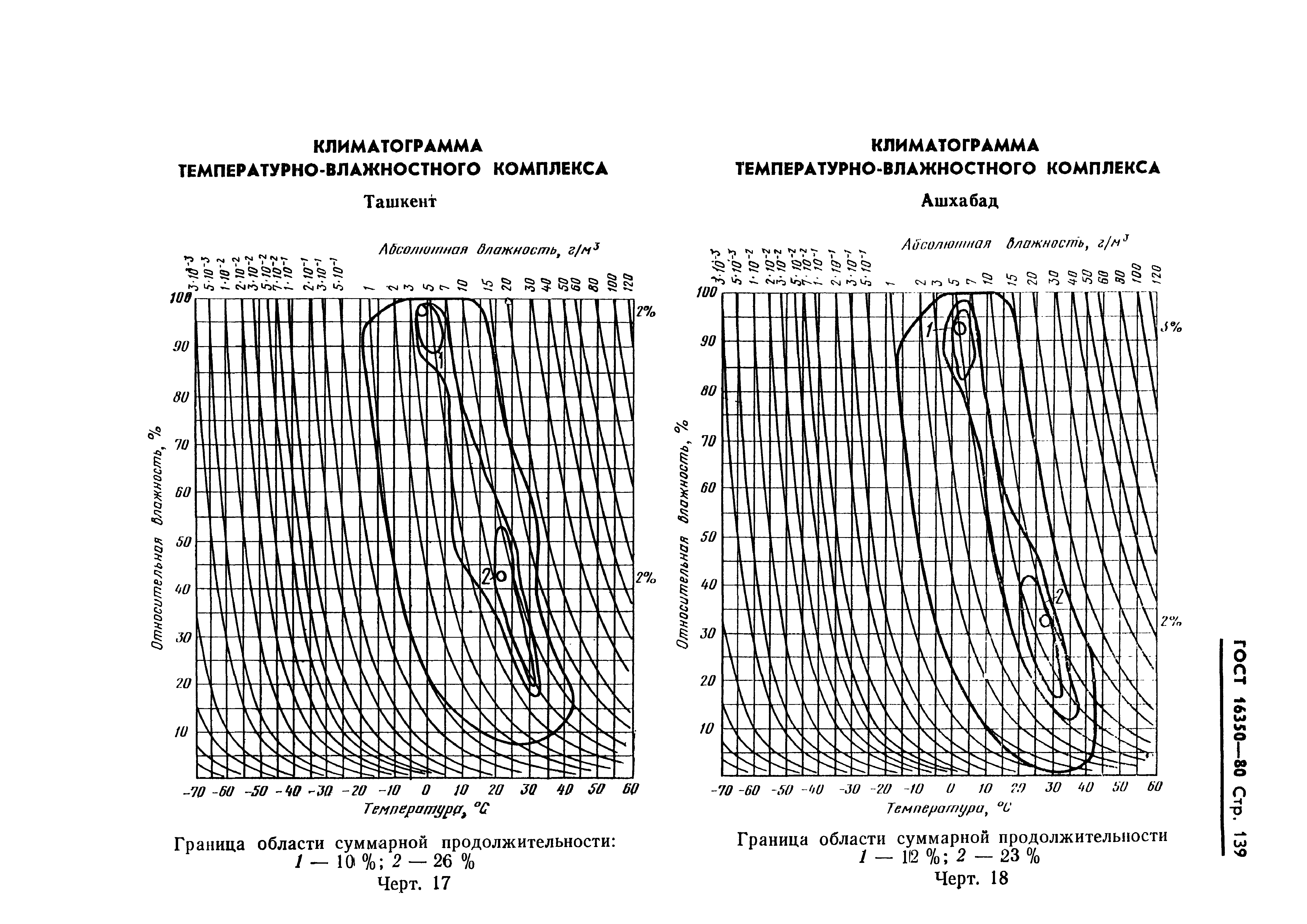 ГОСТ 16350-80