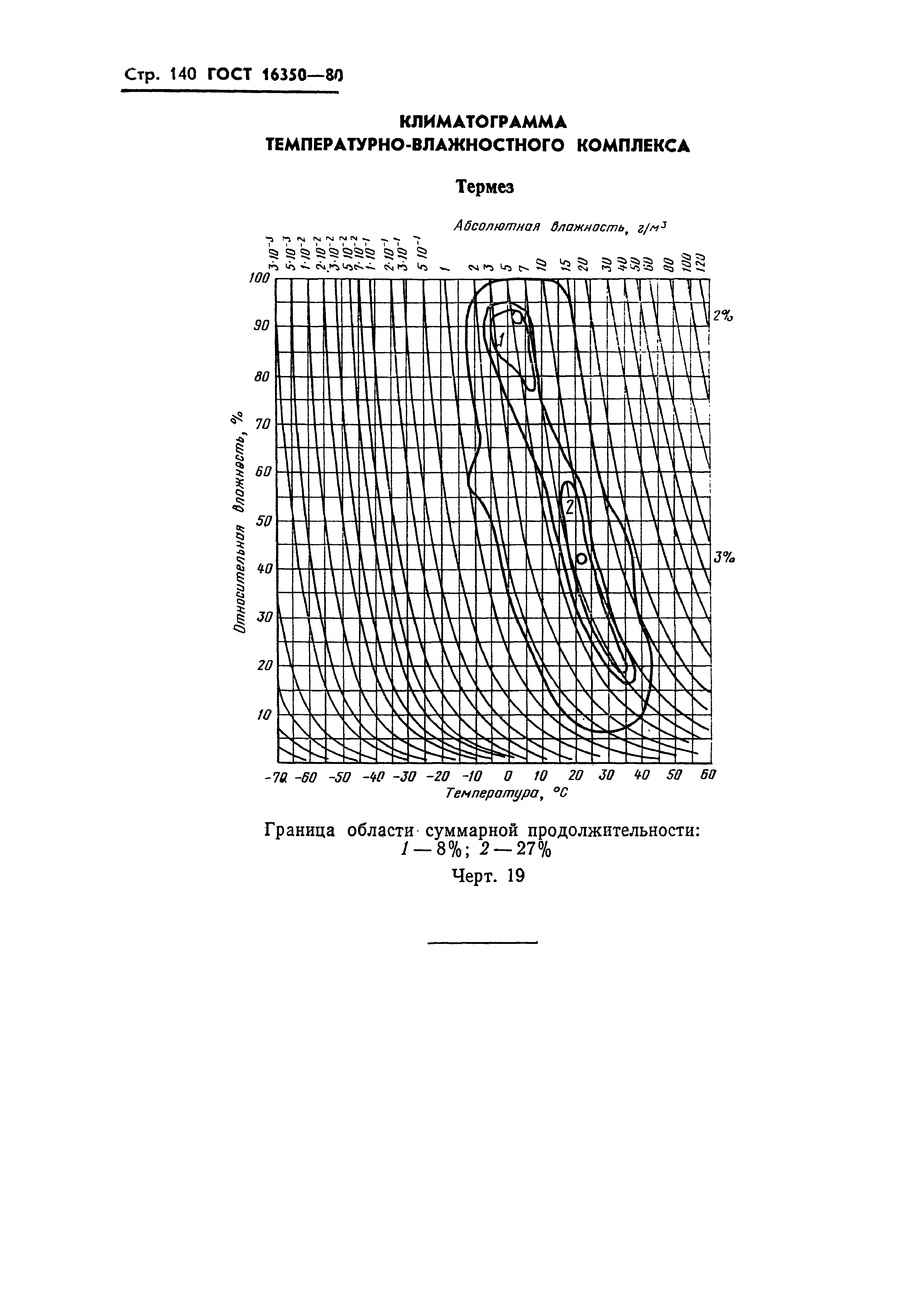 ГОСТ 16350-80