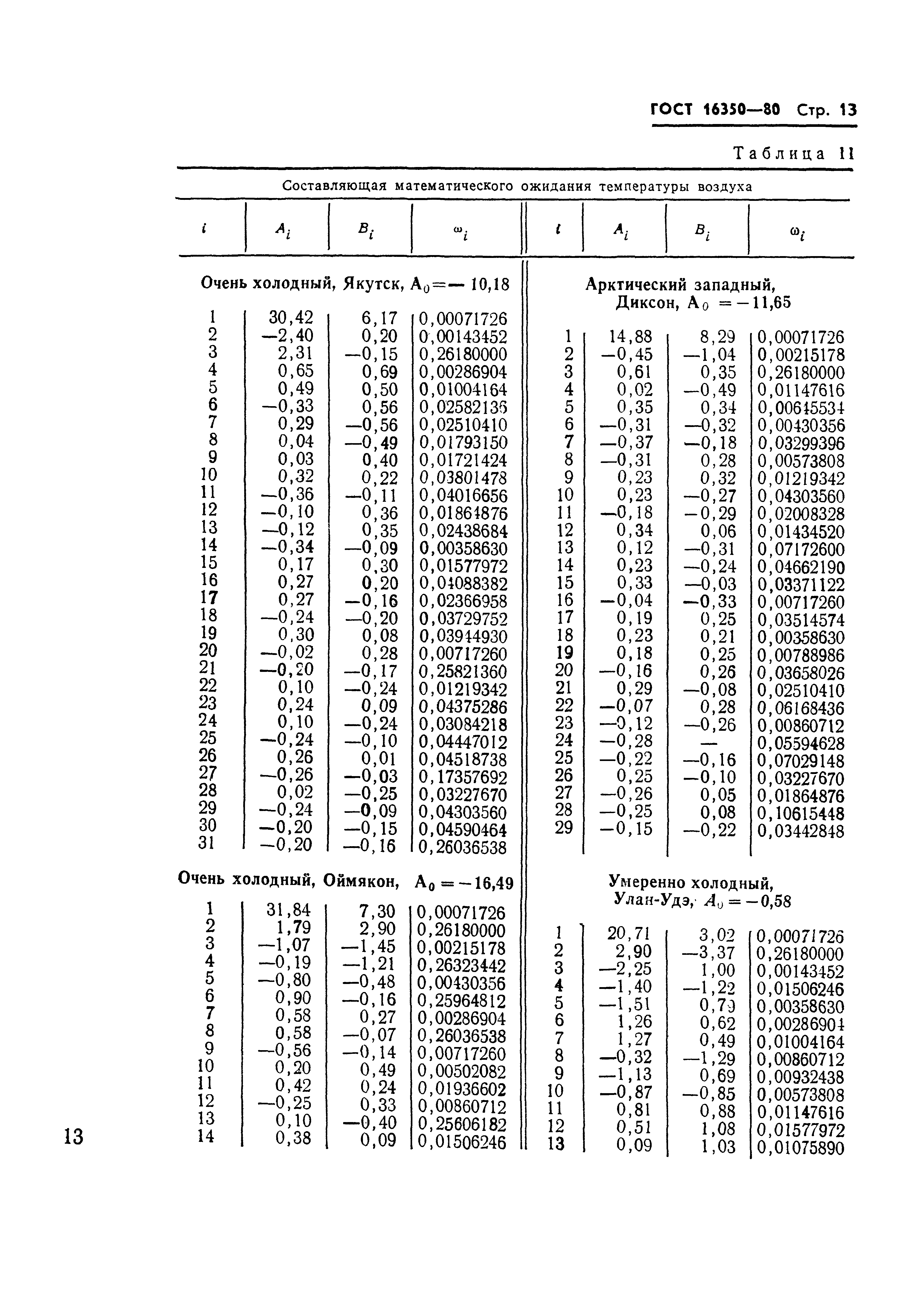 ГОСТ 16350-80