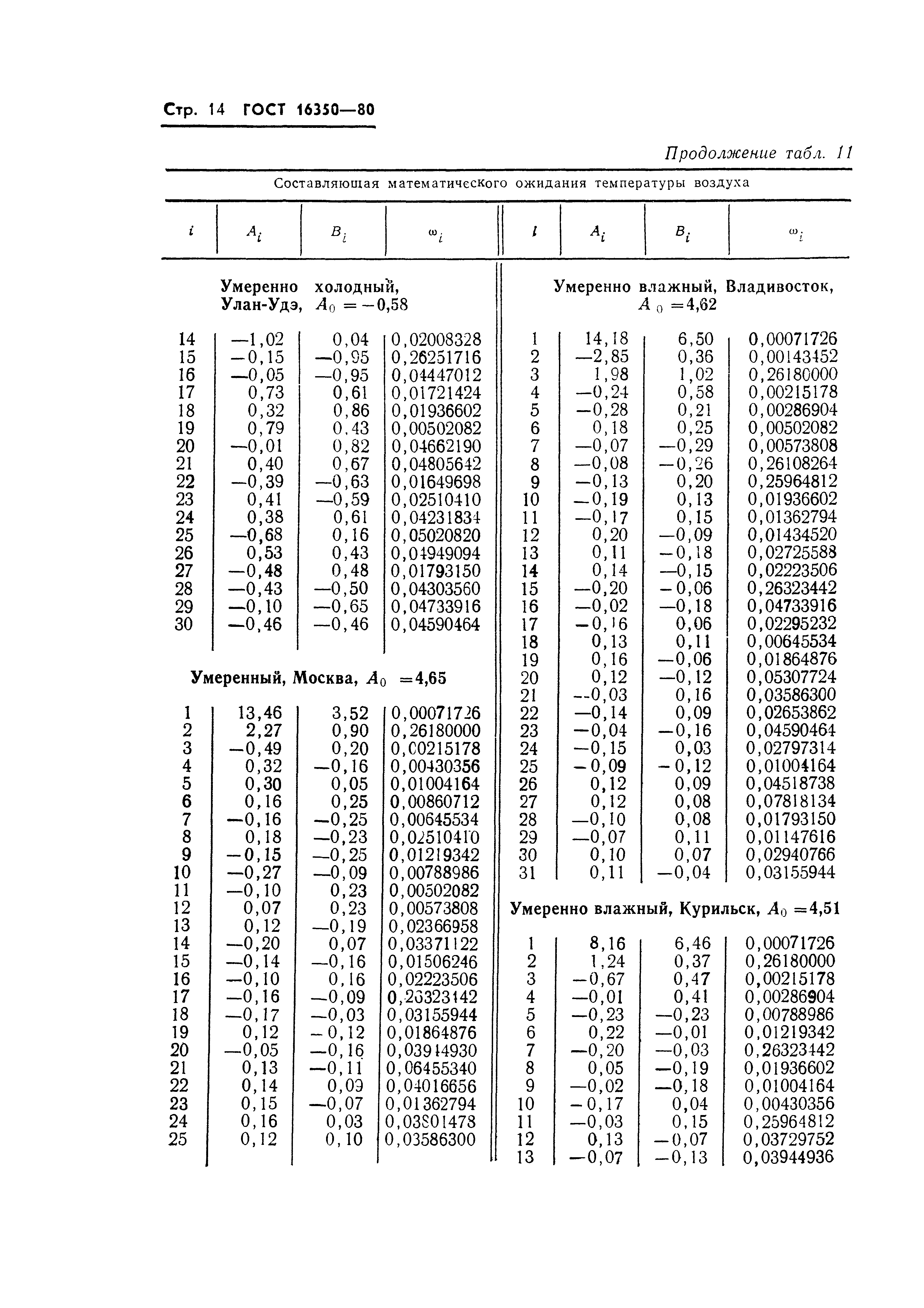 ГОСТ 16350-80