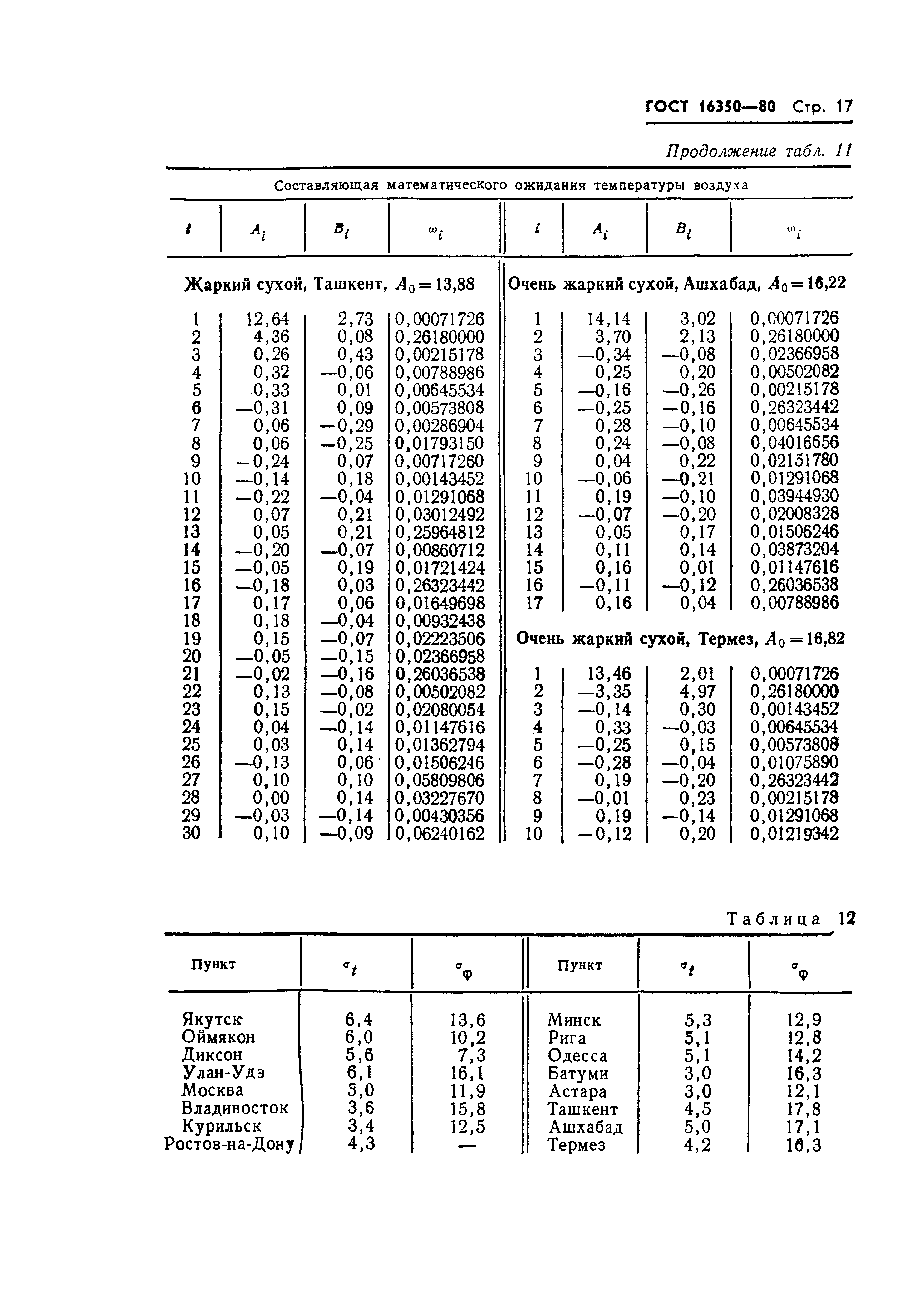 ГОСТ 16350-80