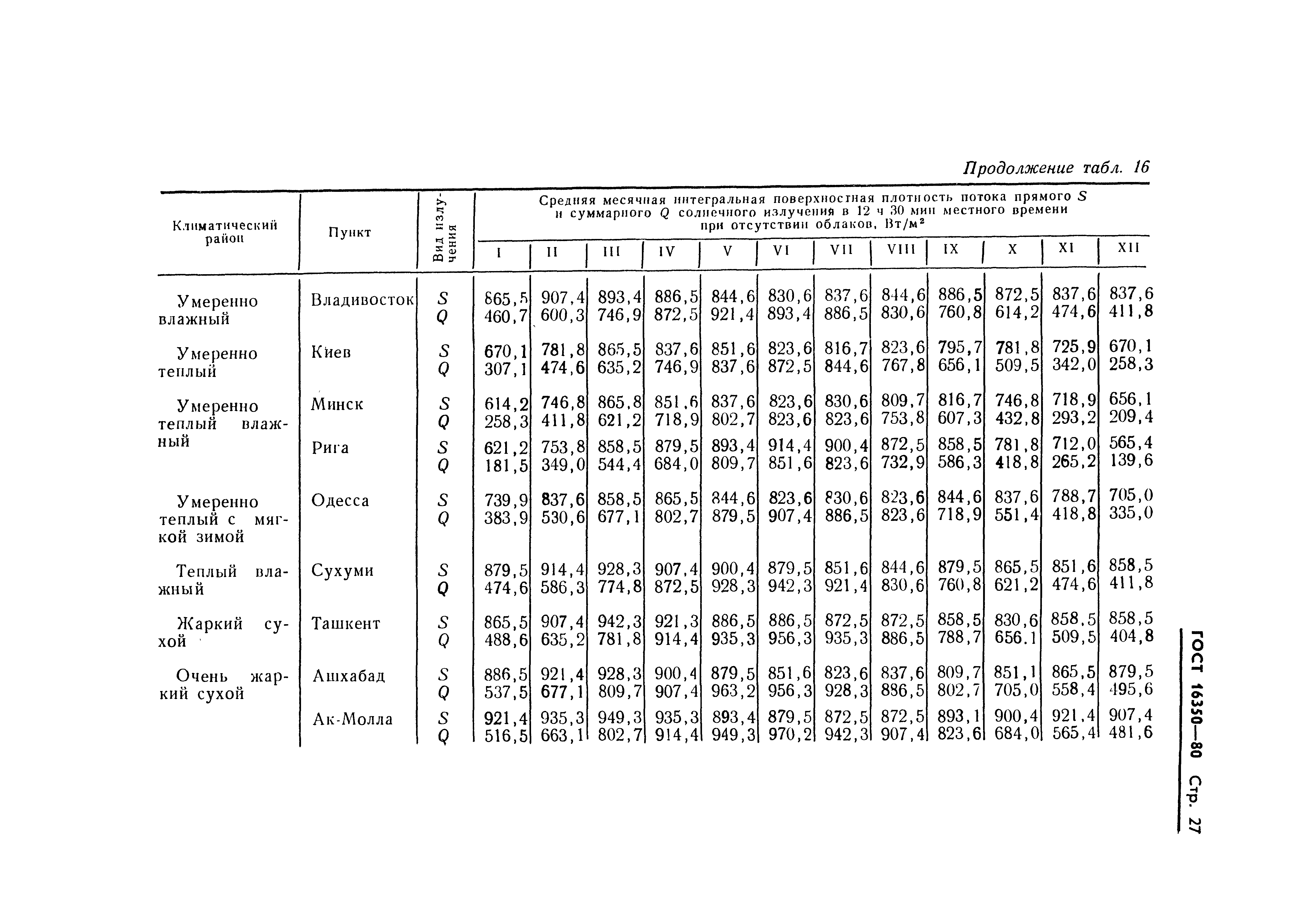 ГОСТ 16350-80